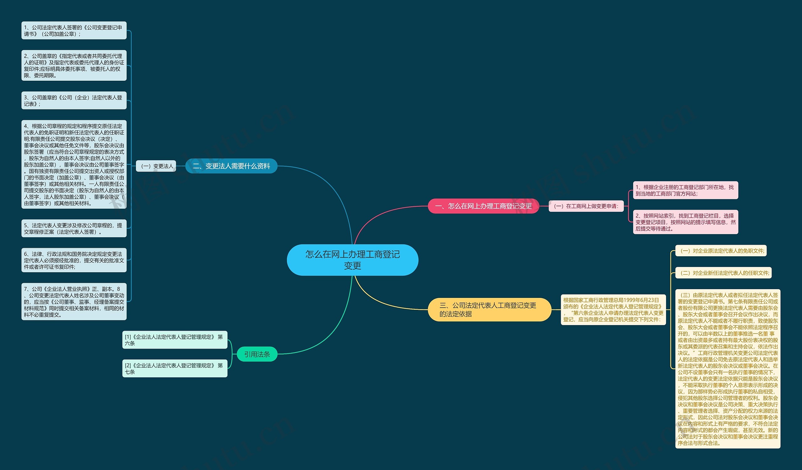 怎么在网上办理工商登记变更思维导图
