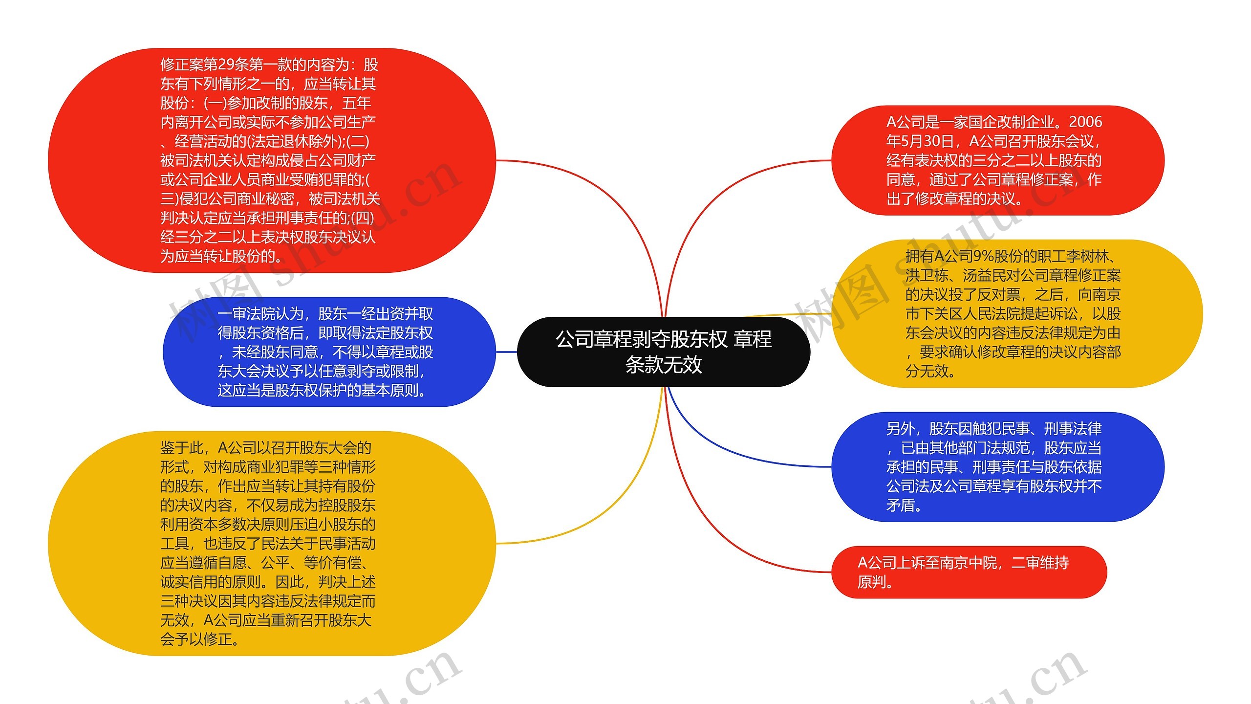 公司章程剥夺股东权 章程条款无效