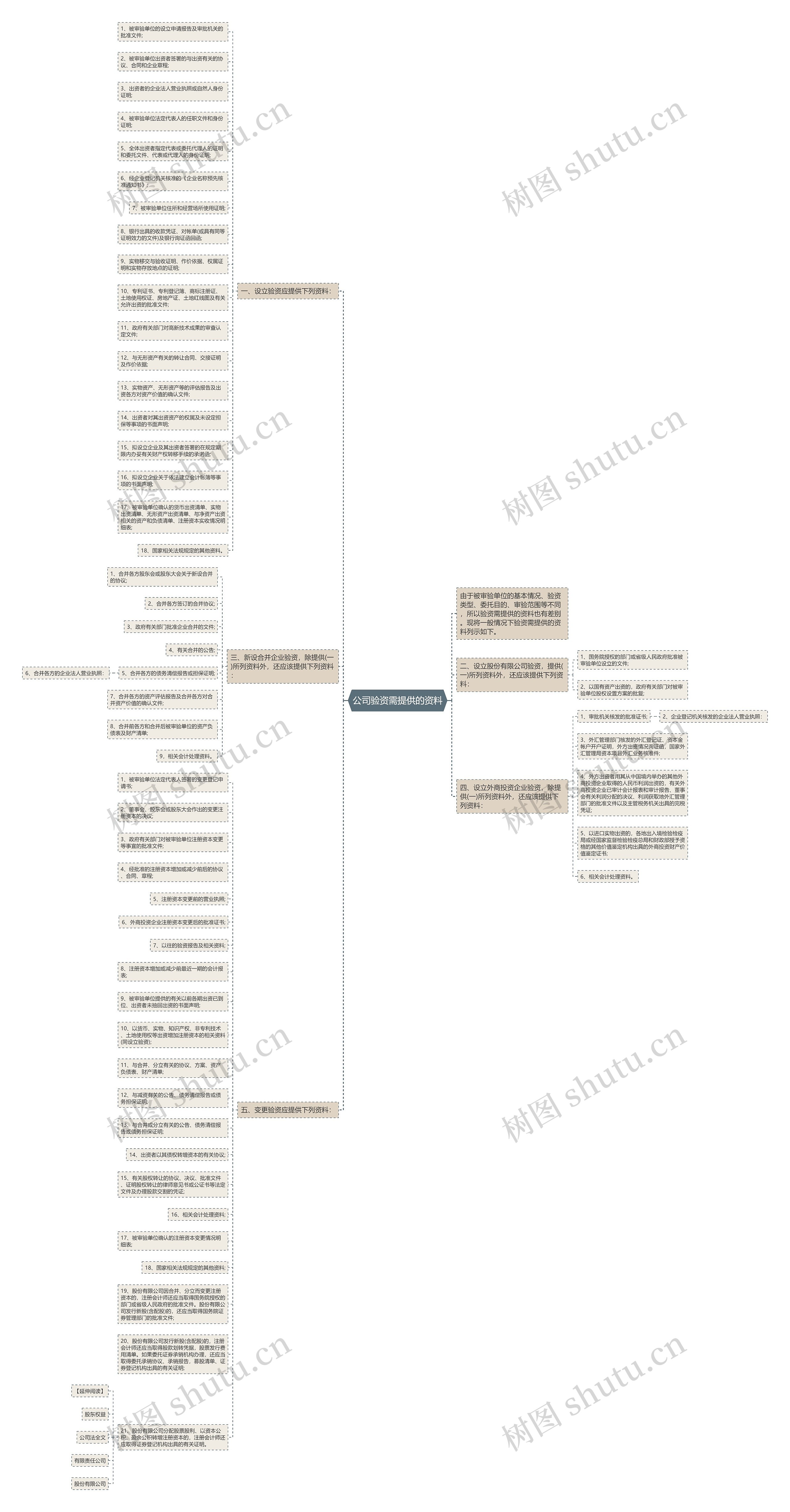公司验资需提供的资料思维导图