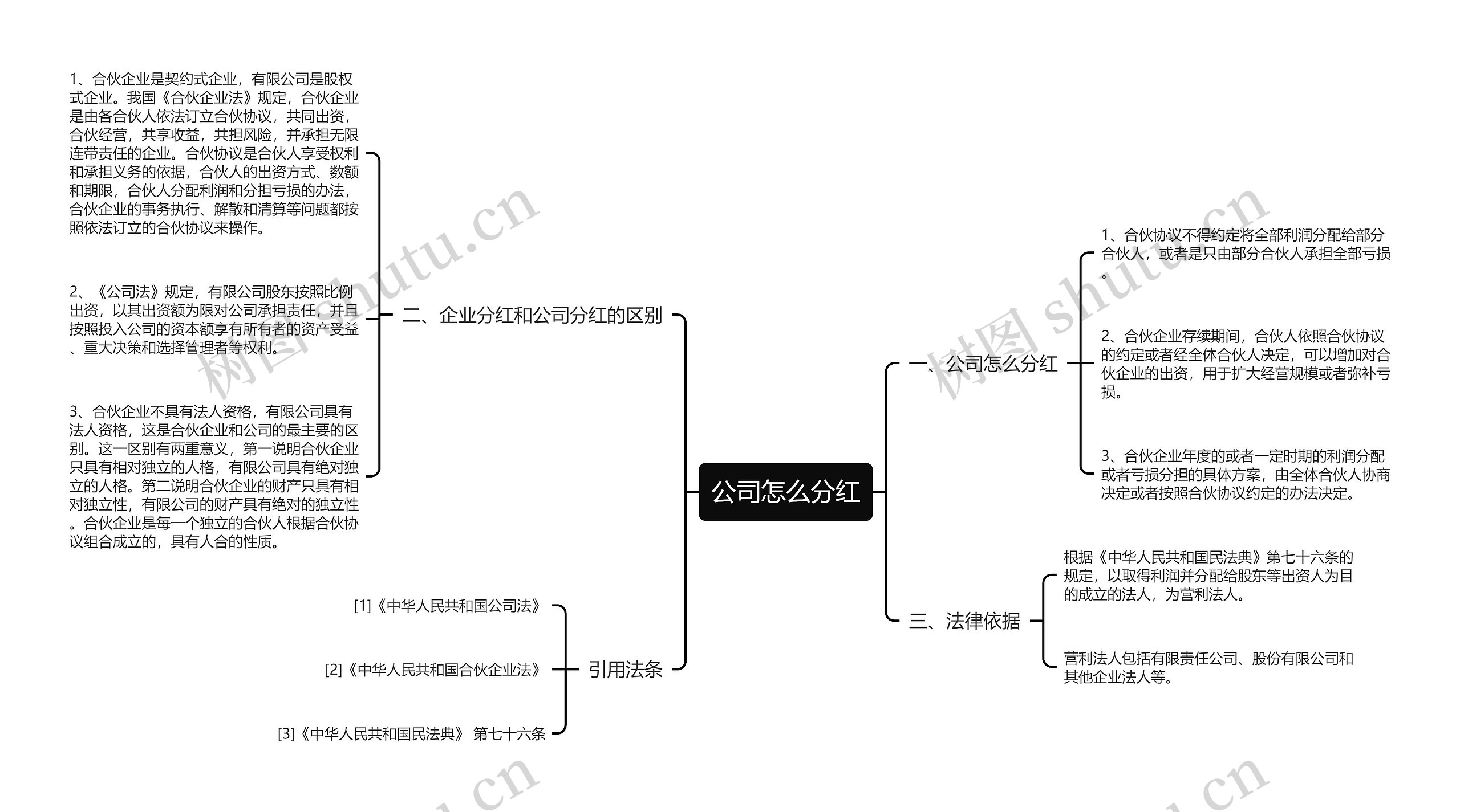 公司怎么分红思维导图