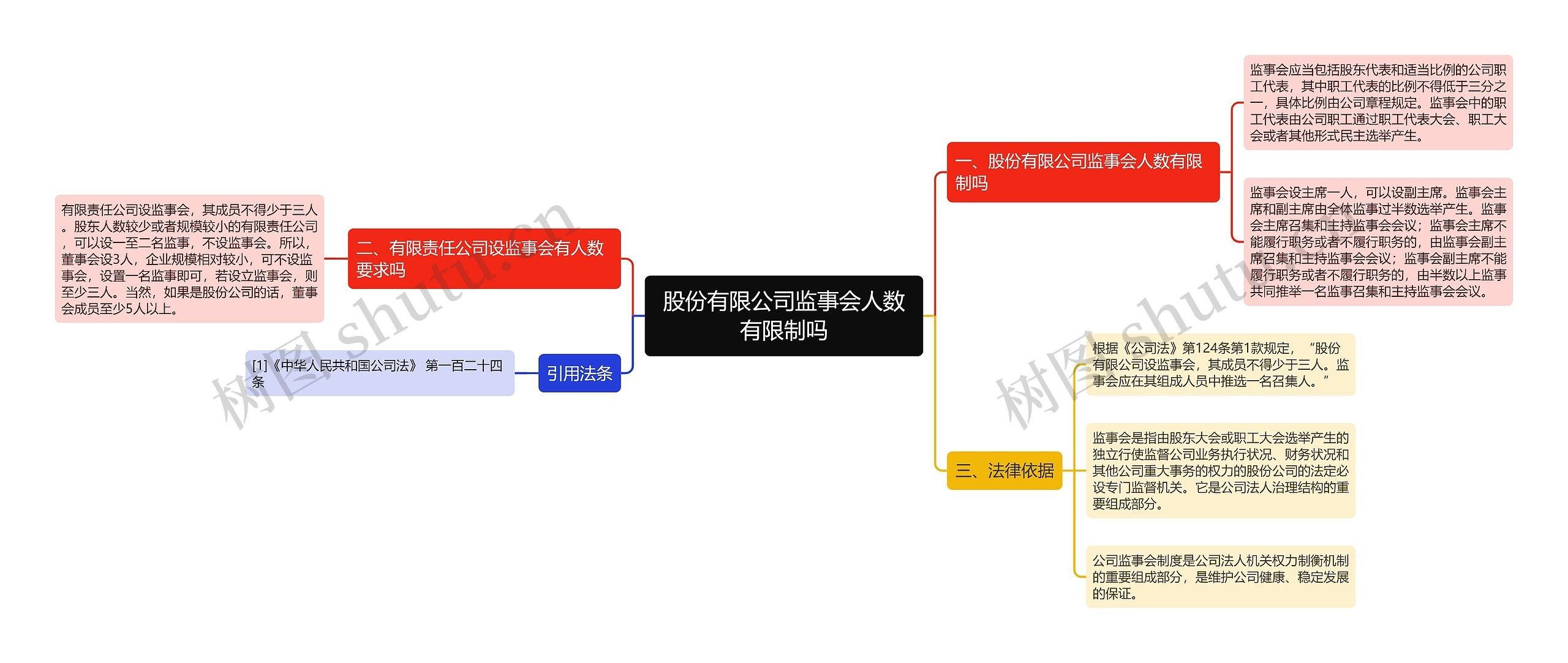 股份有限公司监事会人数有限制吗思维导图