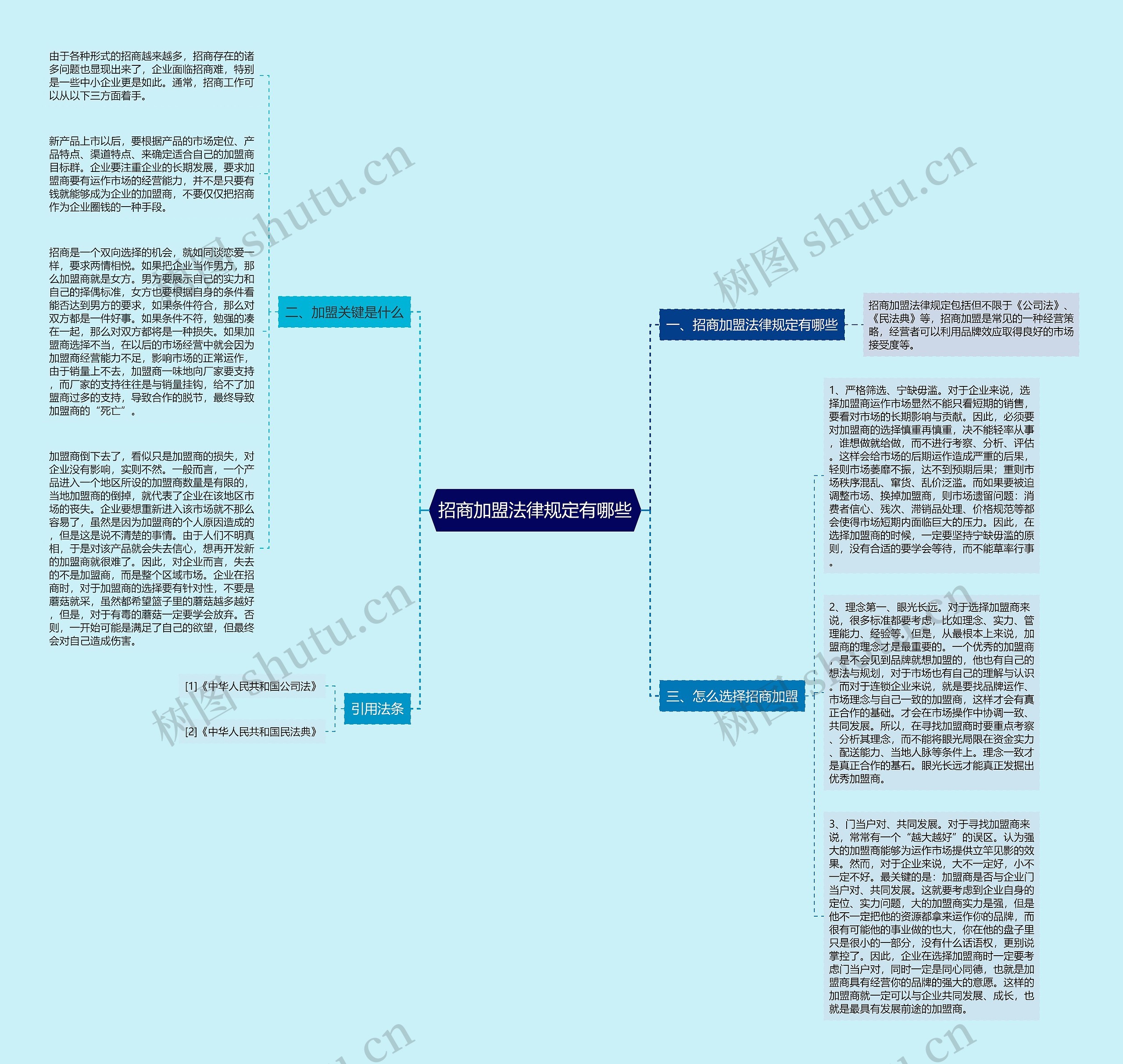 招商加盟法律规定有哪些思维导图