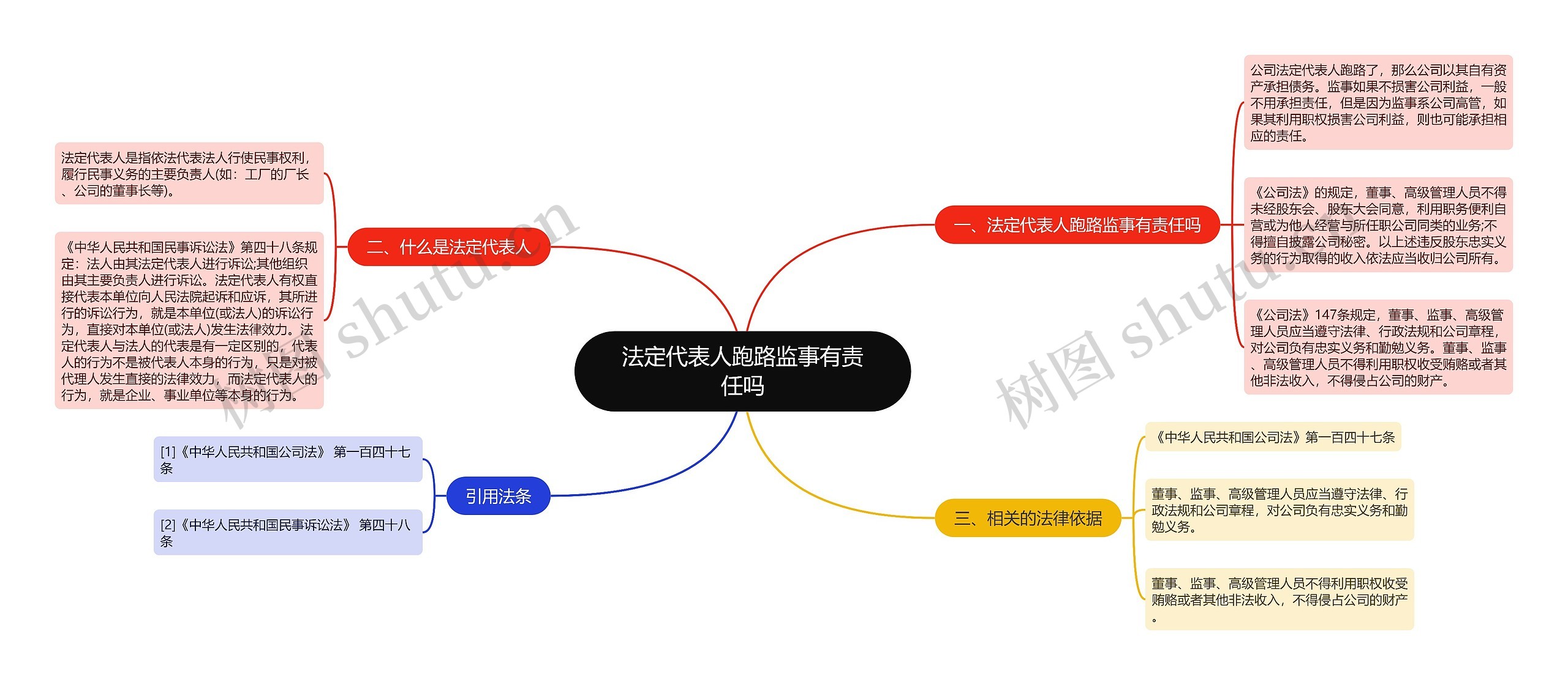 法定代表人跑路监事有责任吗思维导图