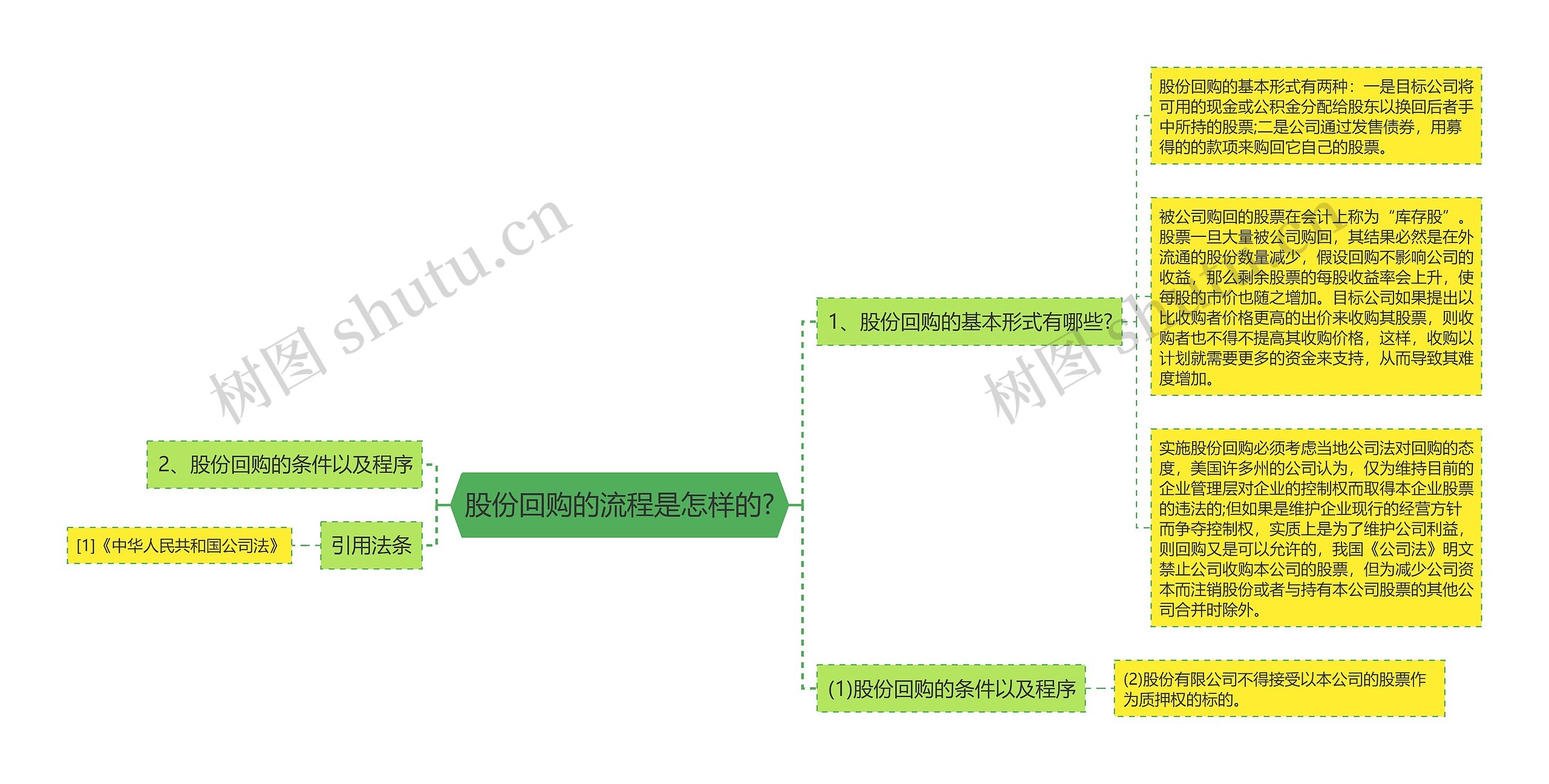 股份回购的流程是怎样的?思维导图