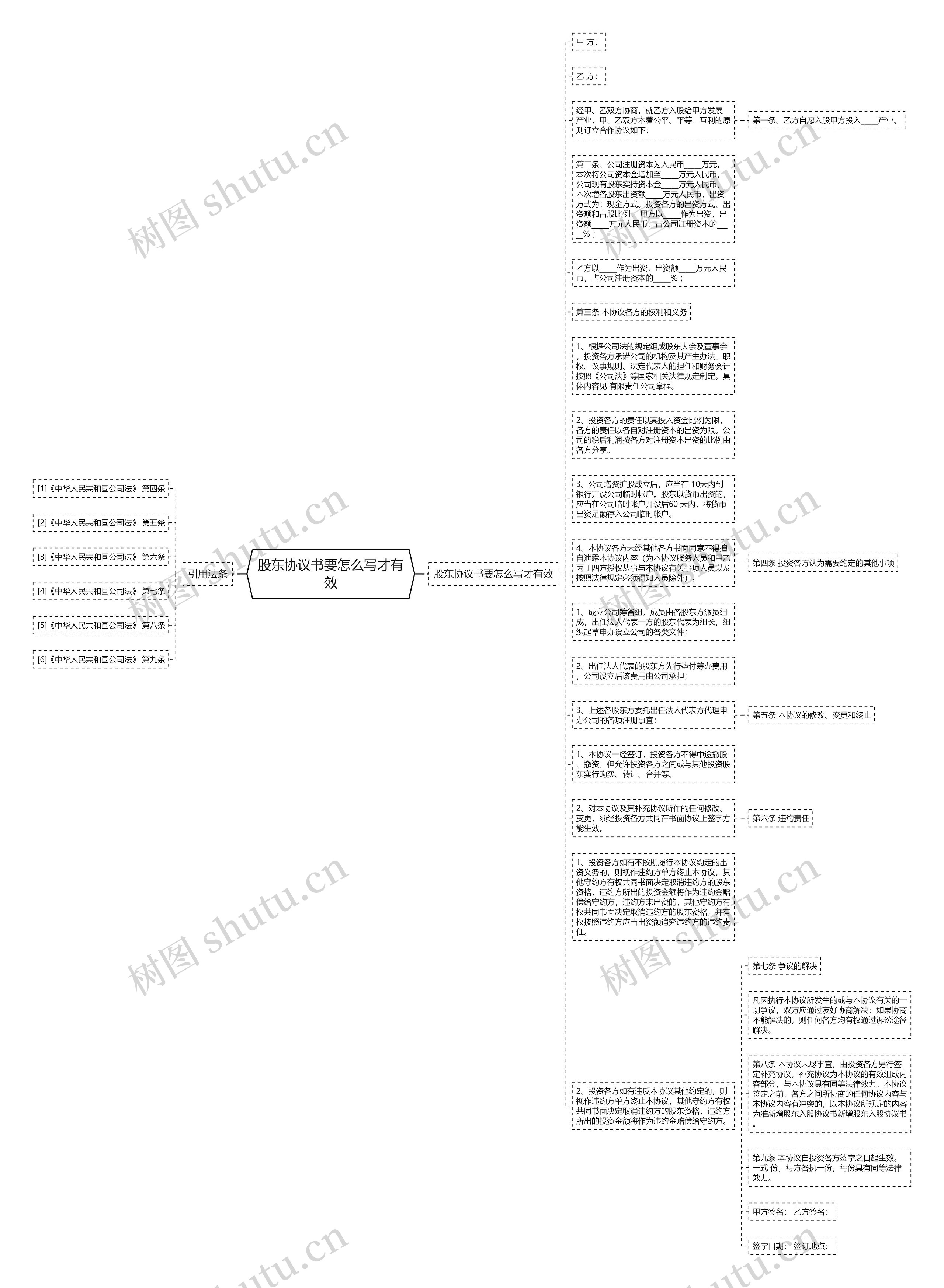 股东协议书要怎么写才有效思维导图