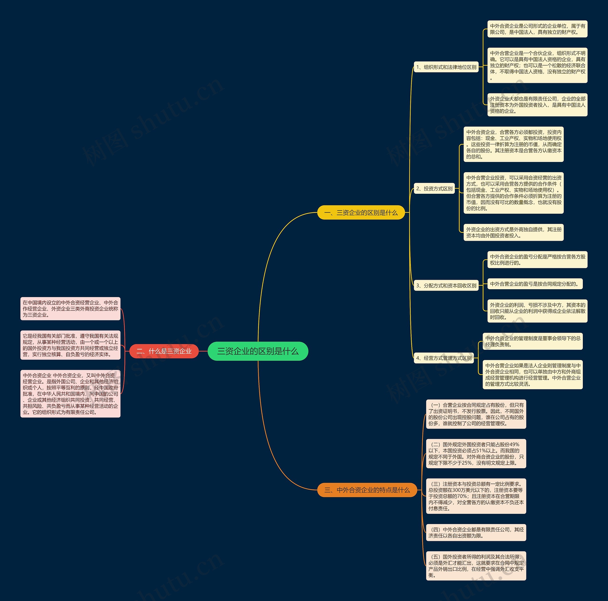 三资企业的区别是什么思维导图