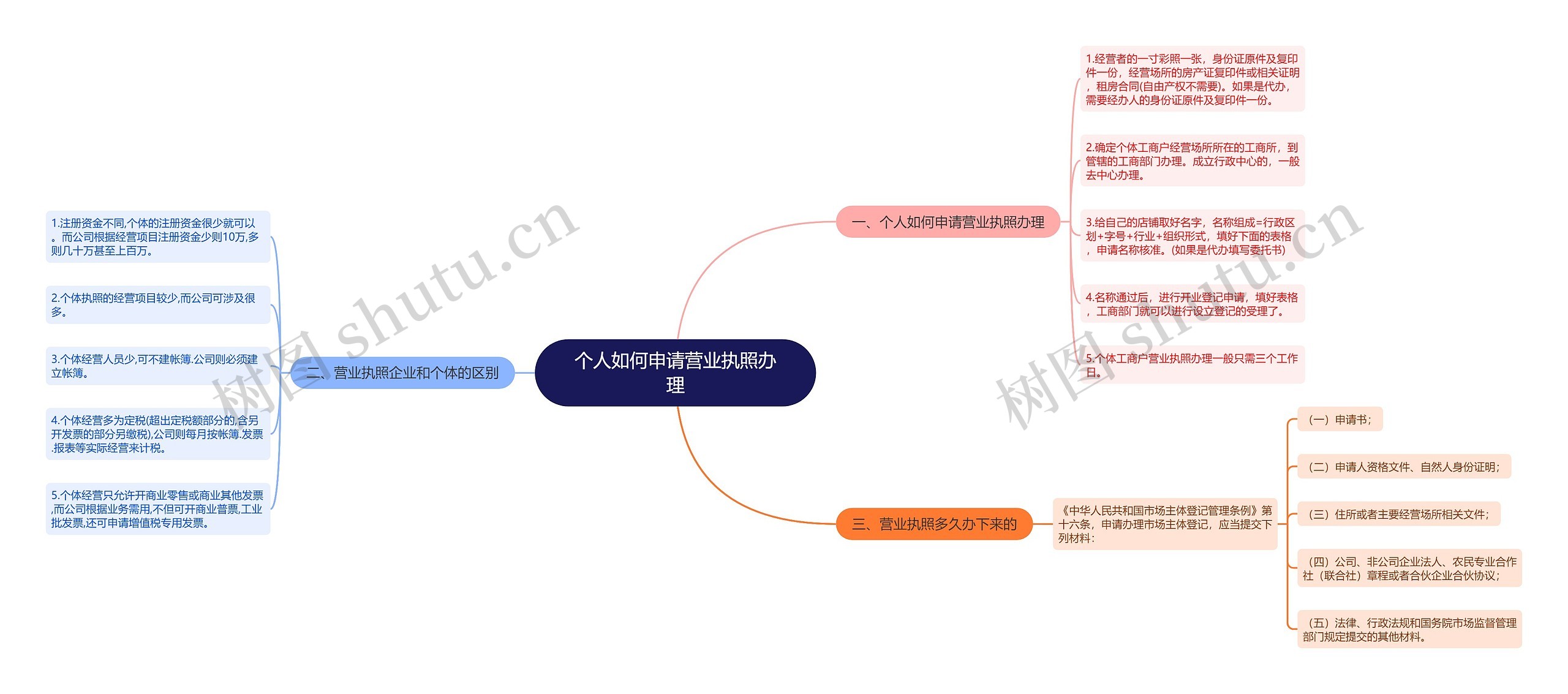 个人如何申请营业执照办理思维导图