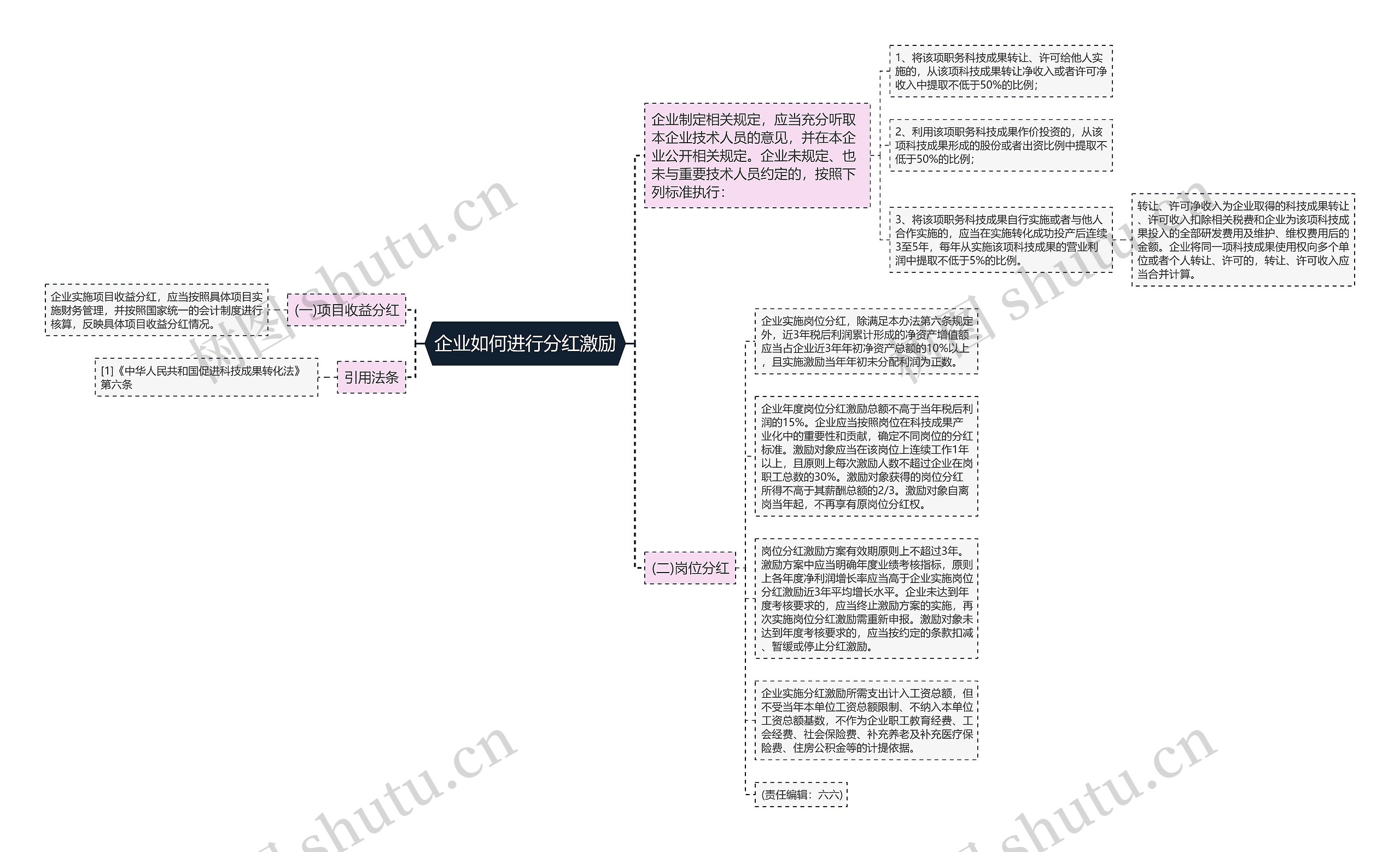 企业如何进行分红激励