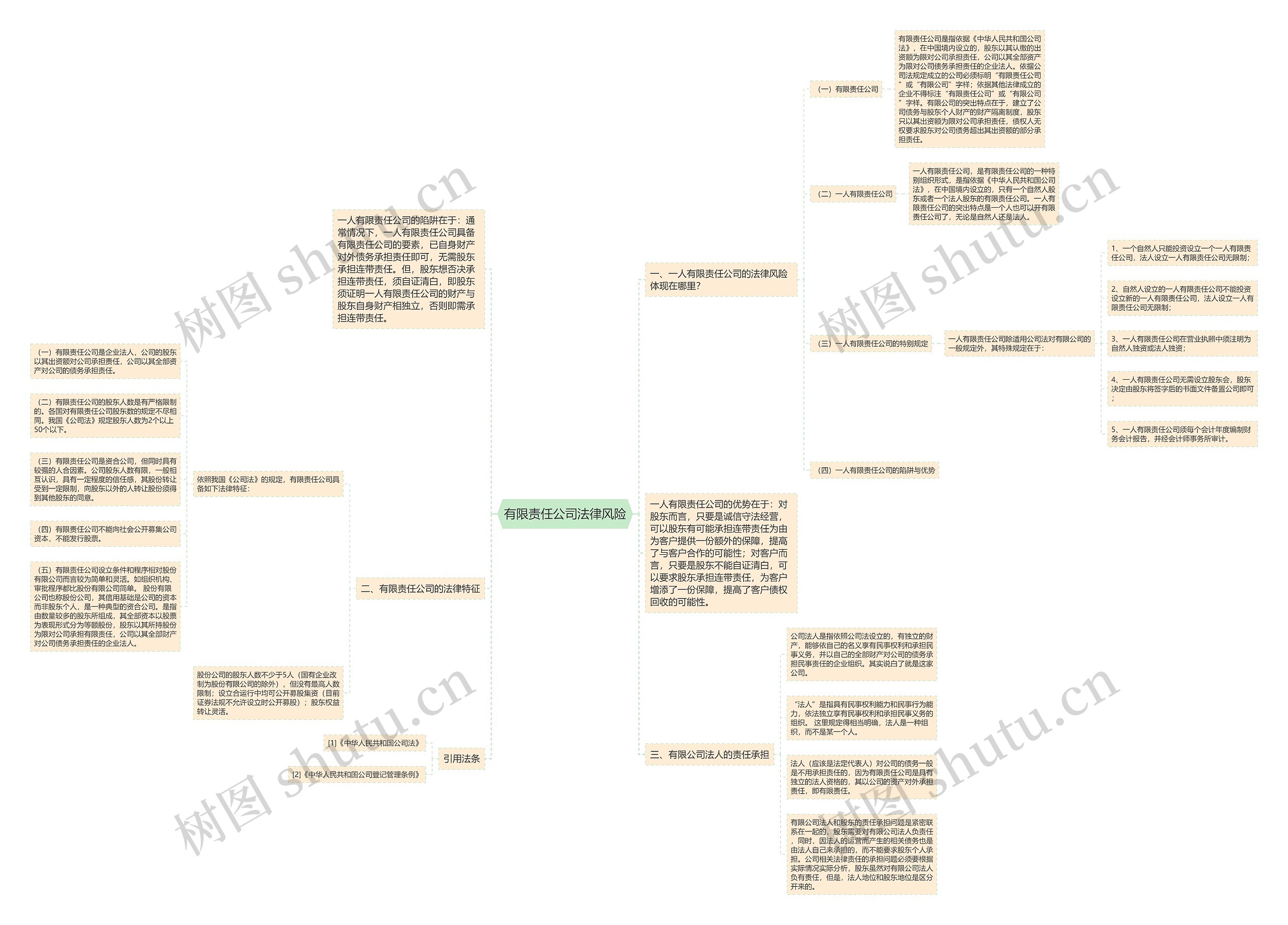 有限责任公司法律风险思维导图