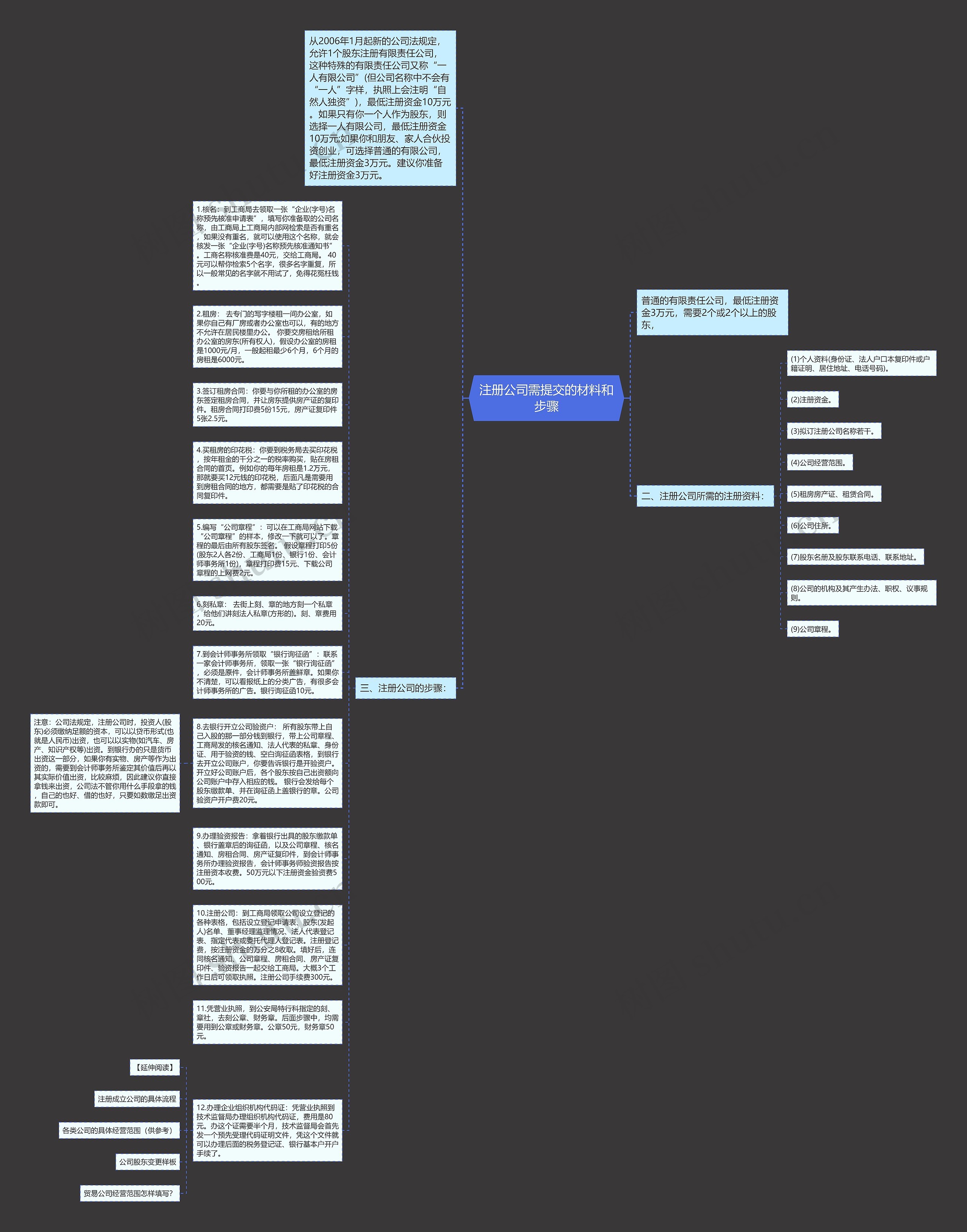 注册公司需提交的材料和步骤思维导图