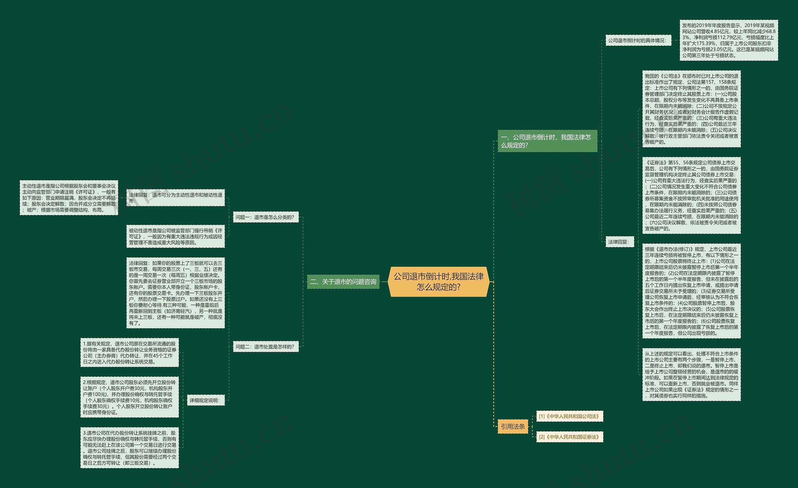 公司退市倒计时,我国法律怎么规定的?思维导图