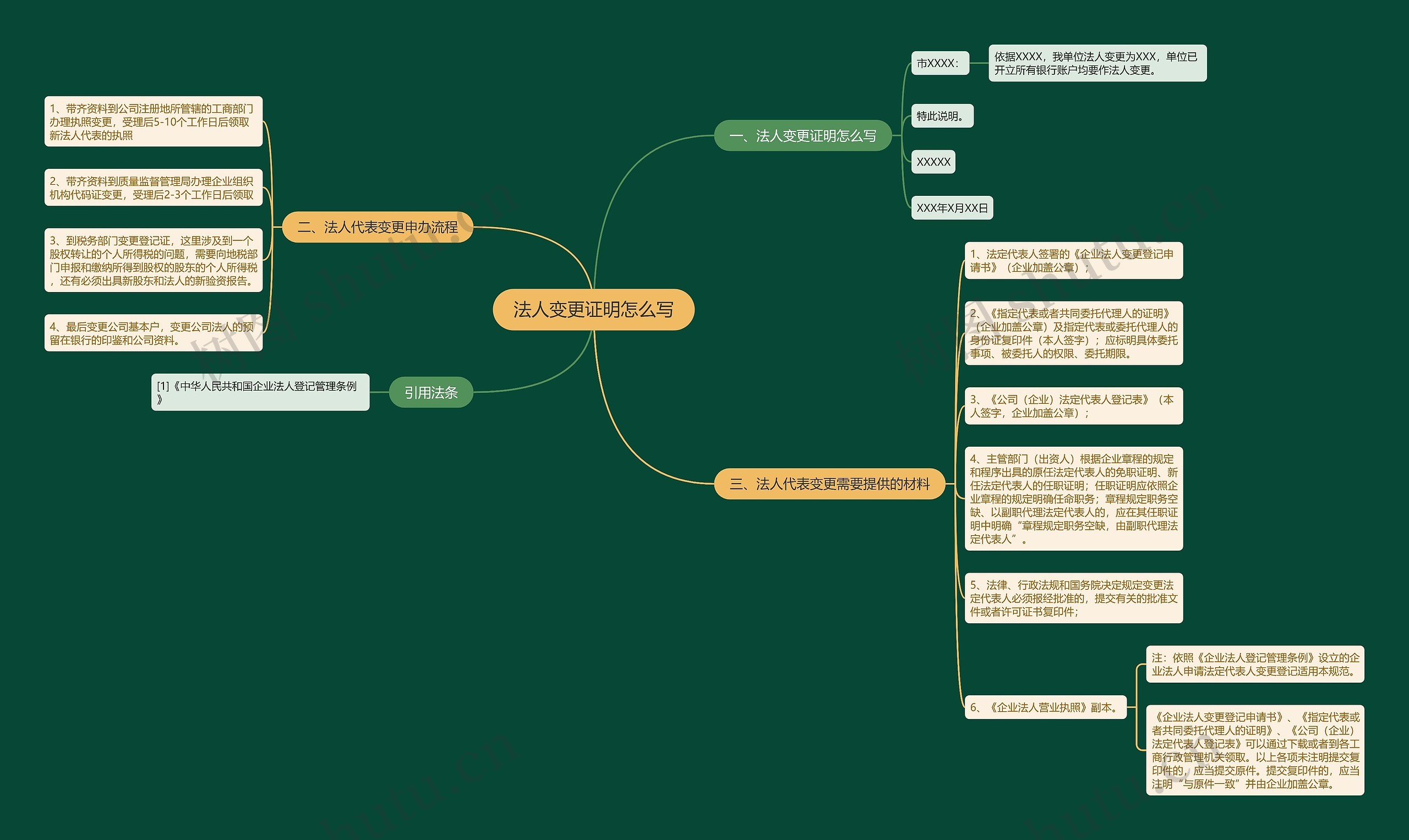 法人变更证明怎么写思维导图