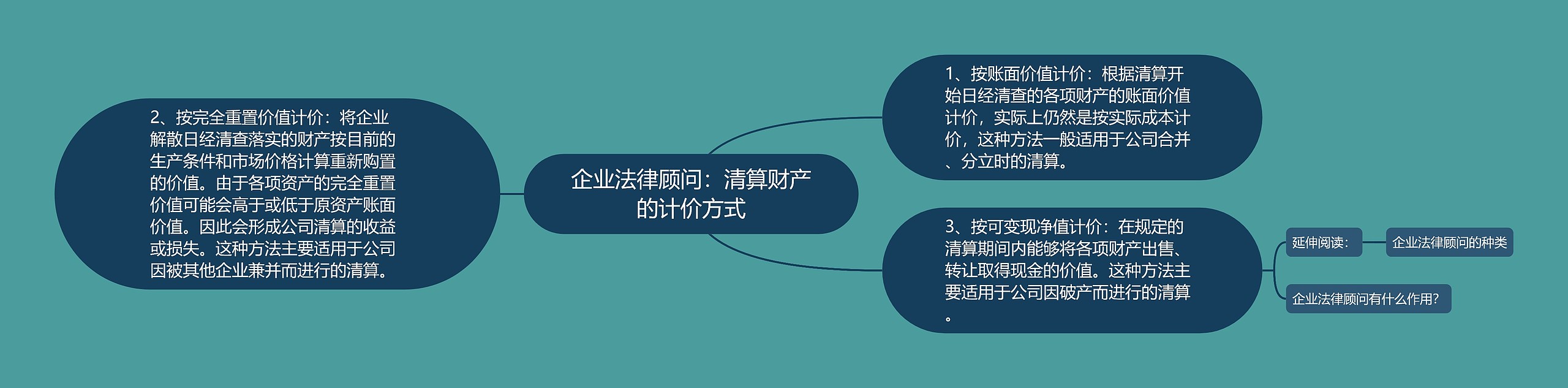 企业法律顾问：清算财产的计价方式思维导图