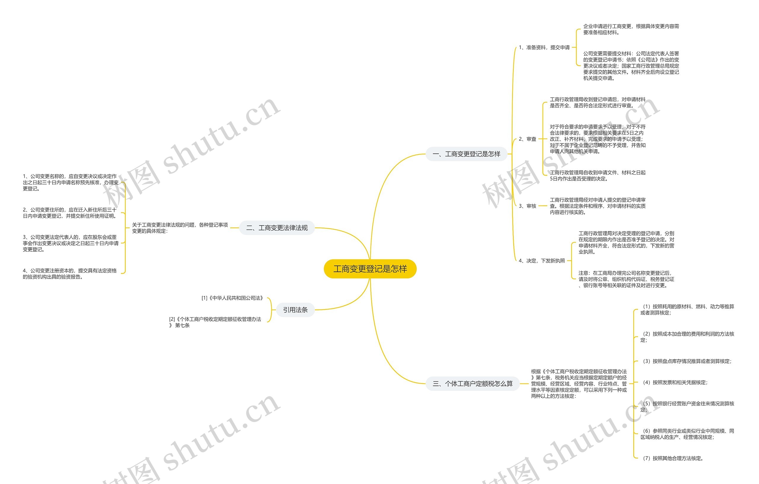 工商变更登记是怎样思维导图
