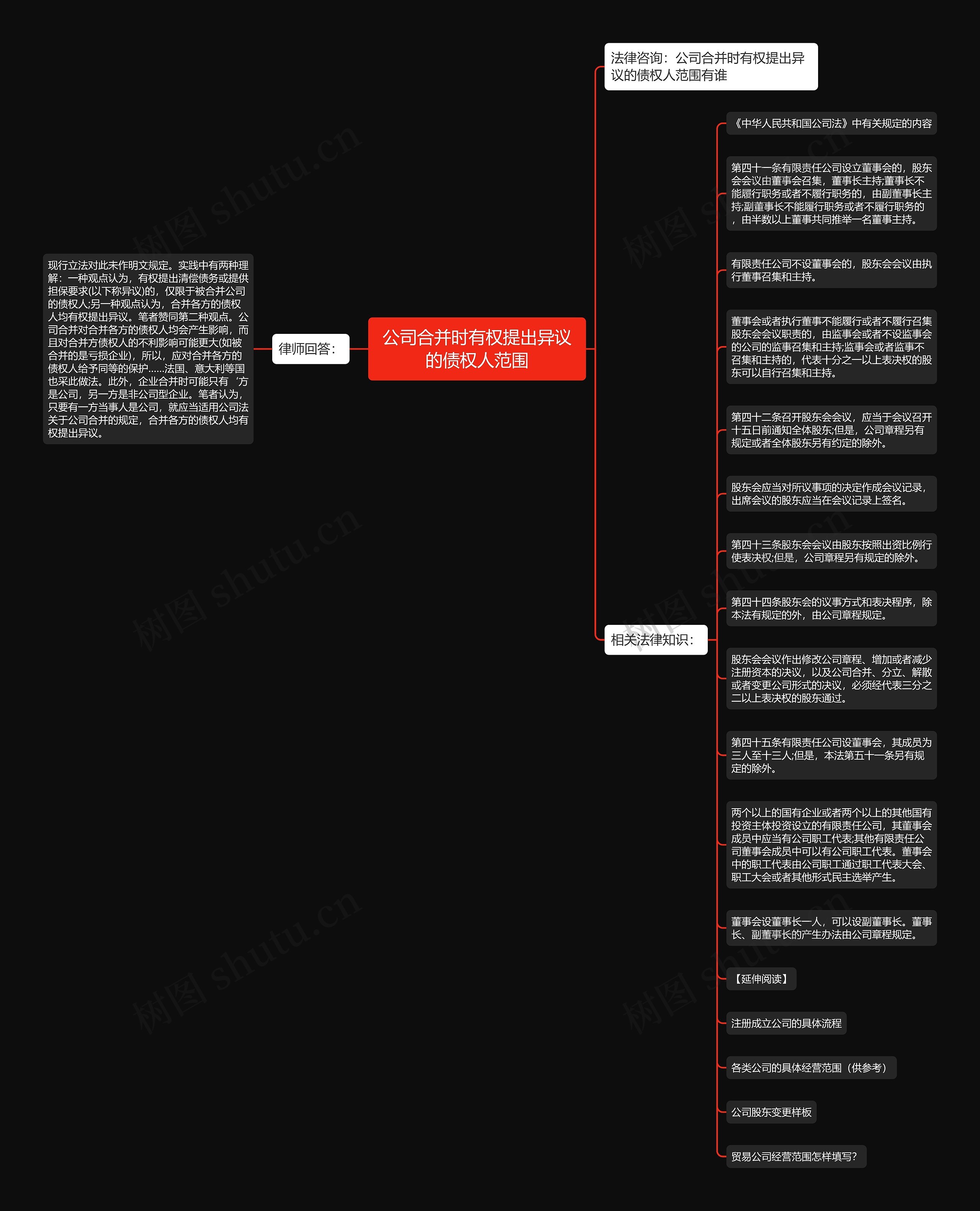 公司合并时有权提出异议的债权人范围思维导图