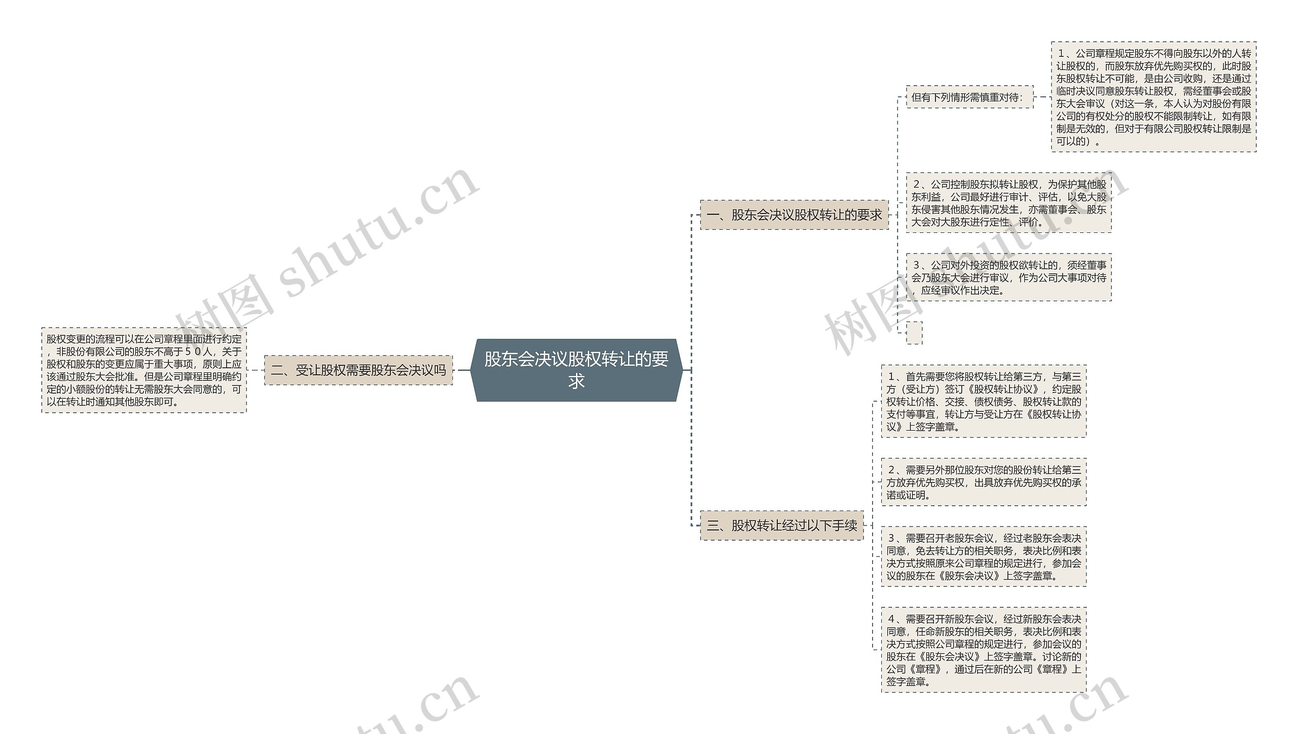 股东会决议股权转让的要求思维导图