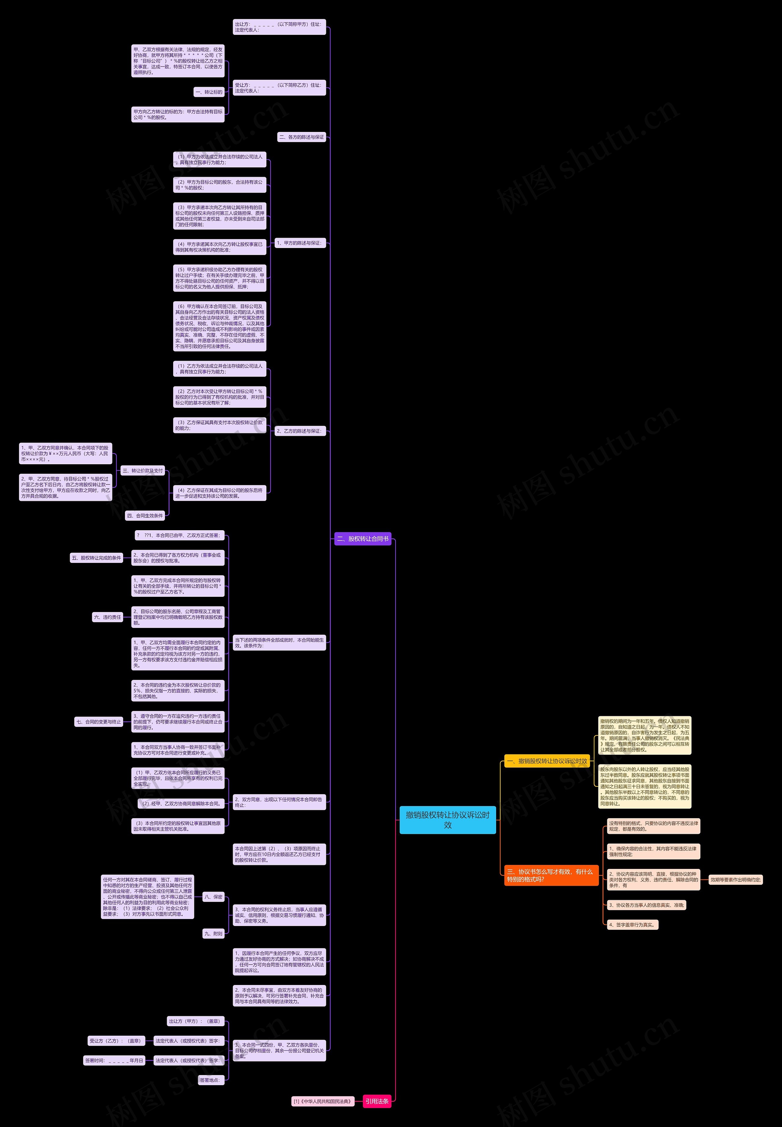 撤销股权转让协议诉讼时效思维导图