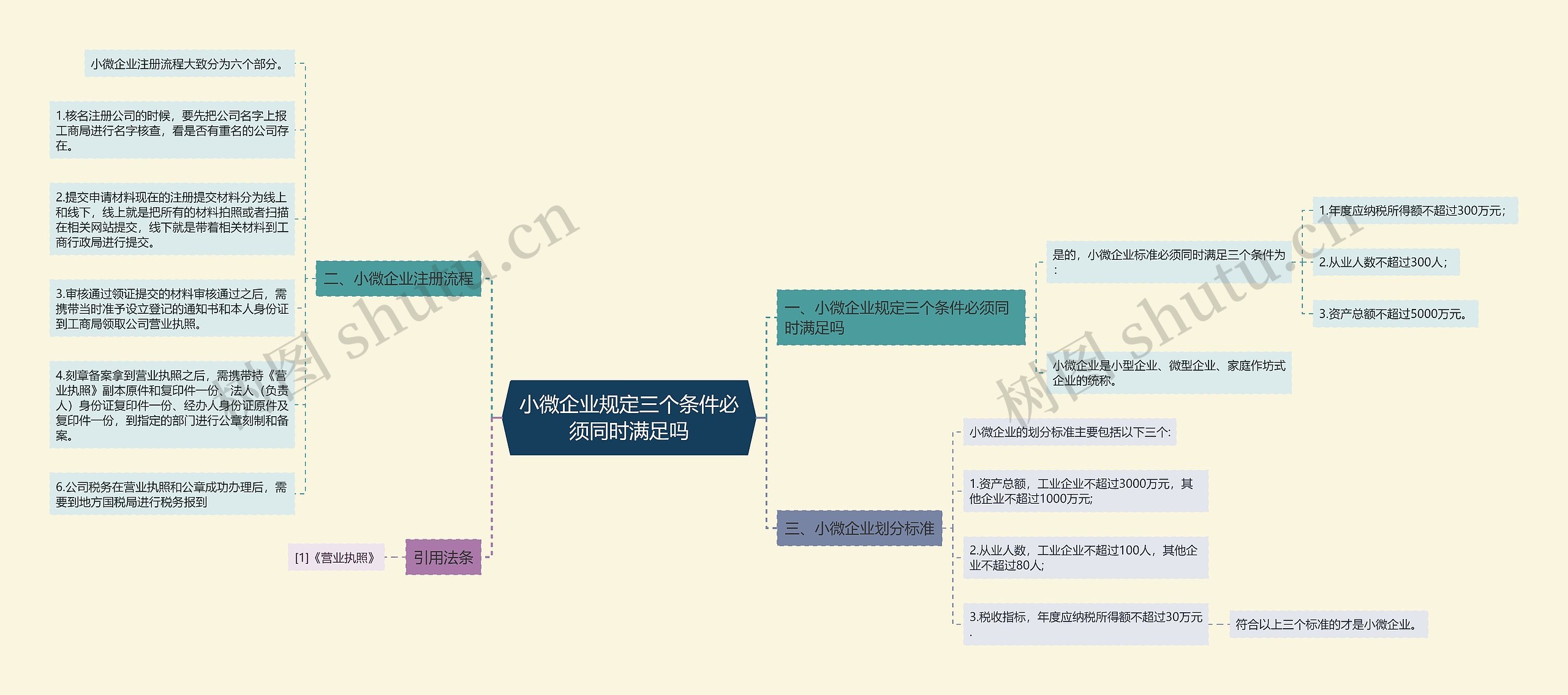 小微企业规定三个条件必须同时满足吗思维导图