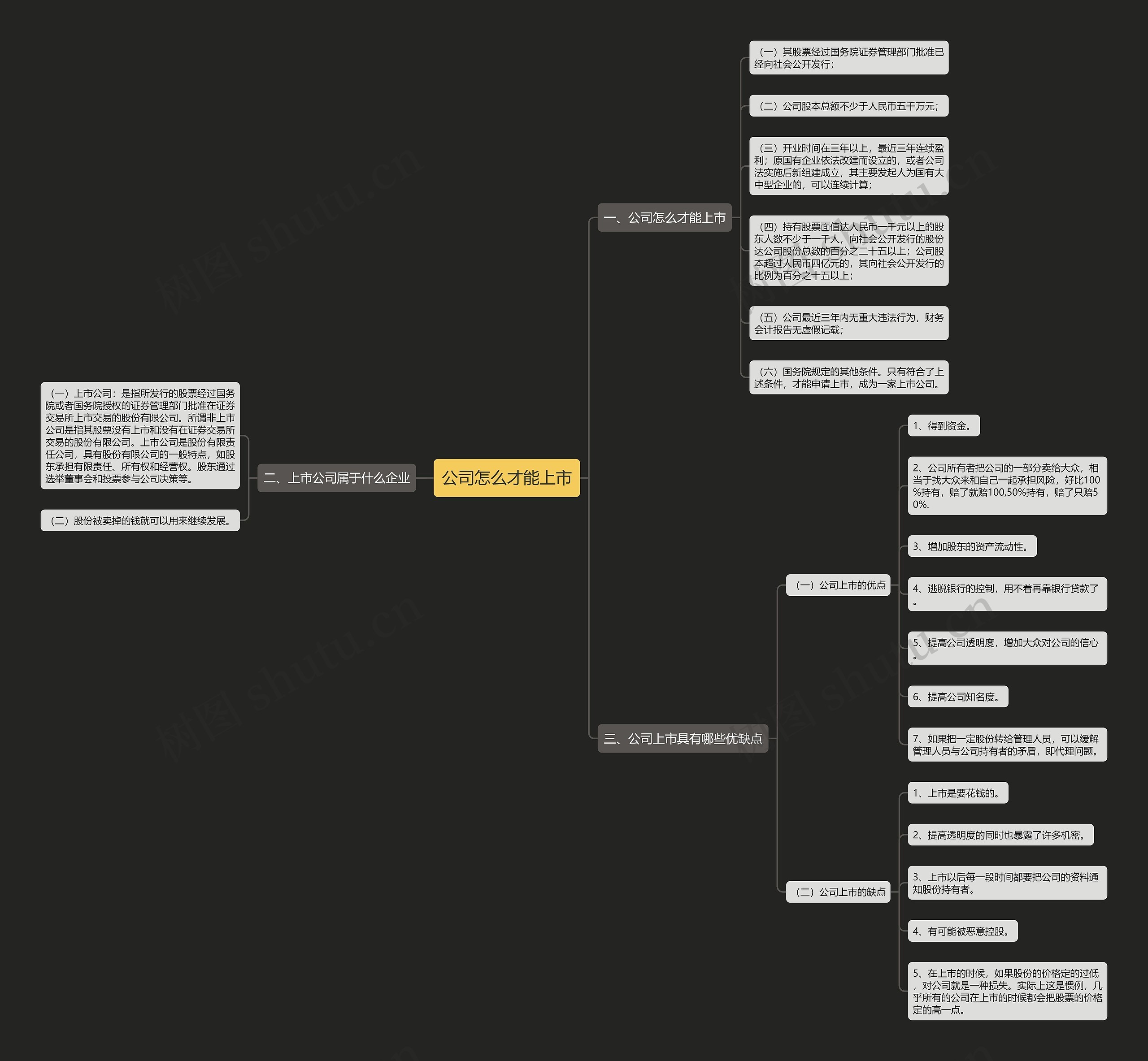 公司怎么才能上市思维导图