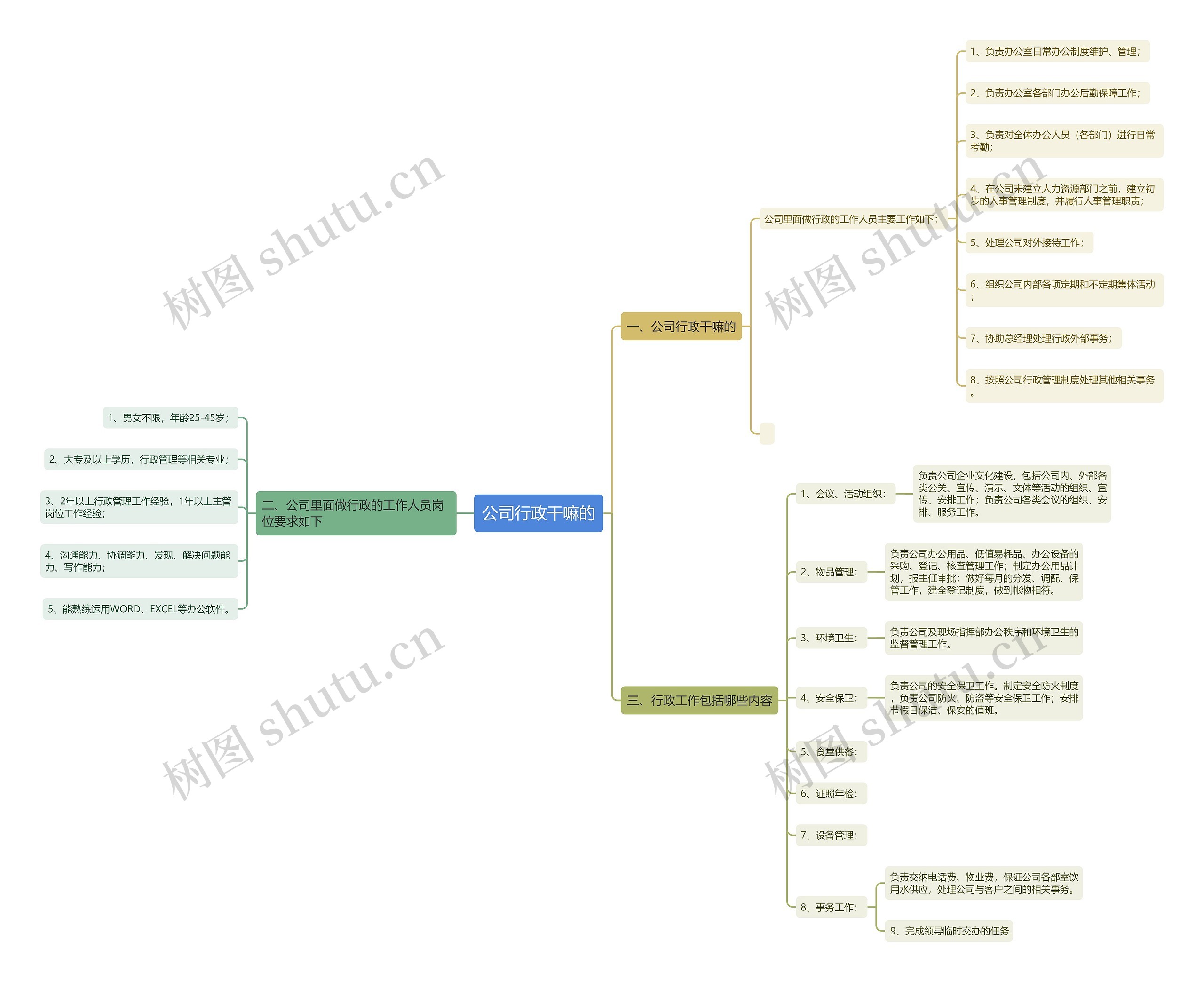 公司行政干嘛的思维导图