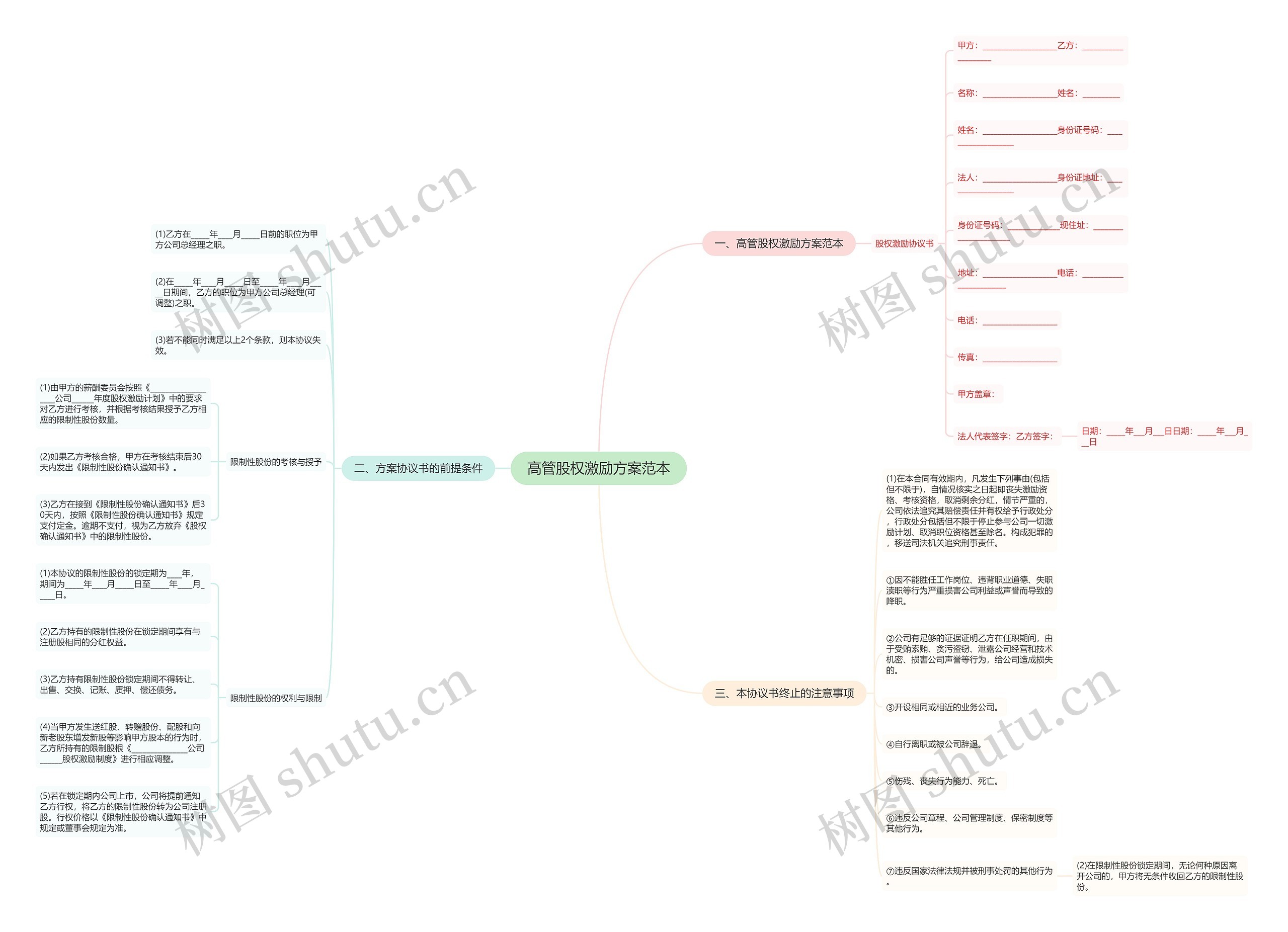 高管股权激励方案范本思维导图