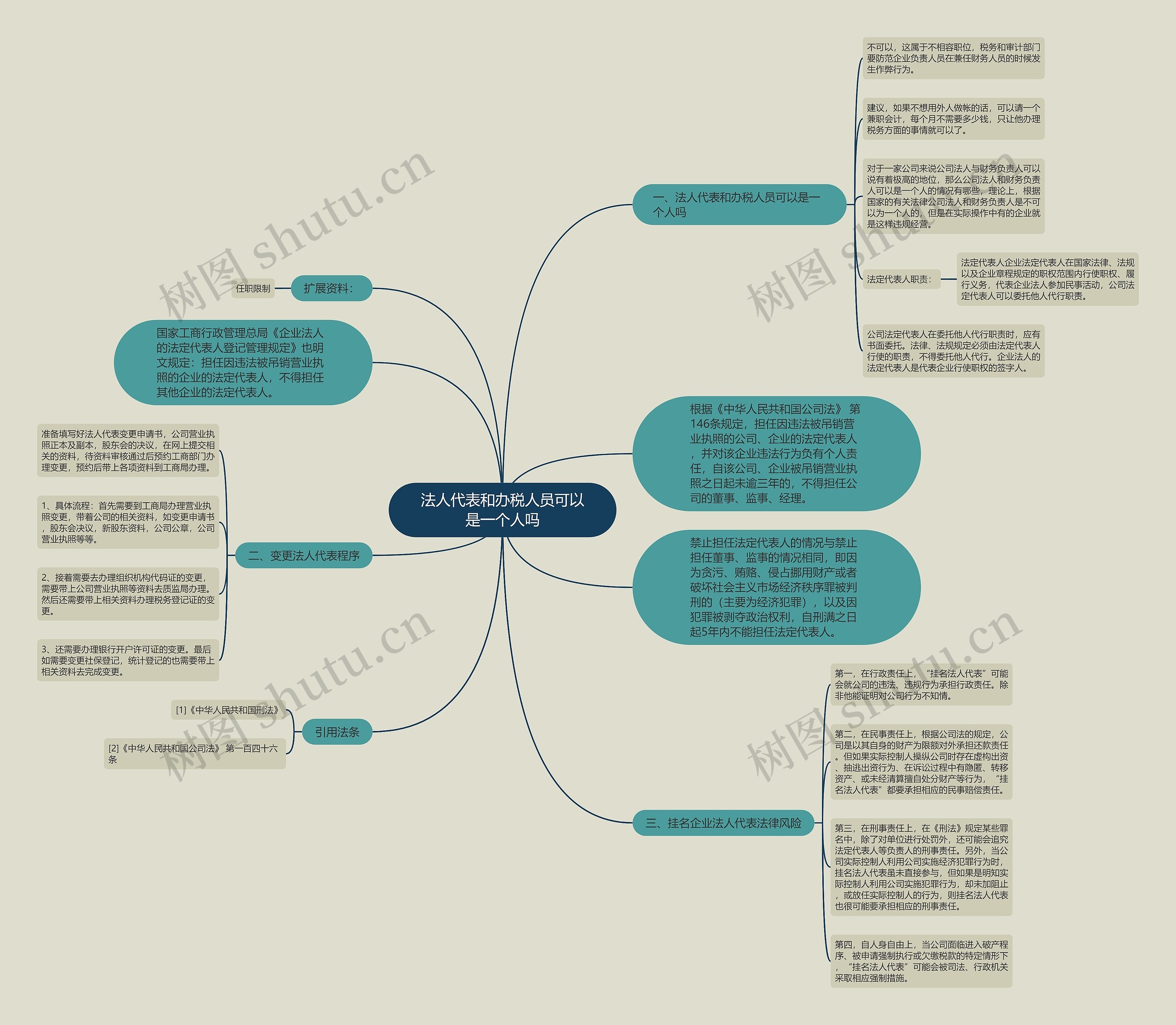 法人代表和办税人员可以是一个人吗思维导图