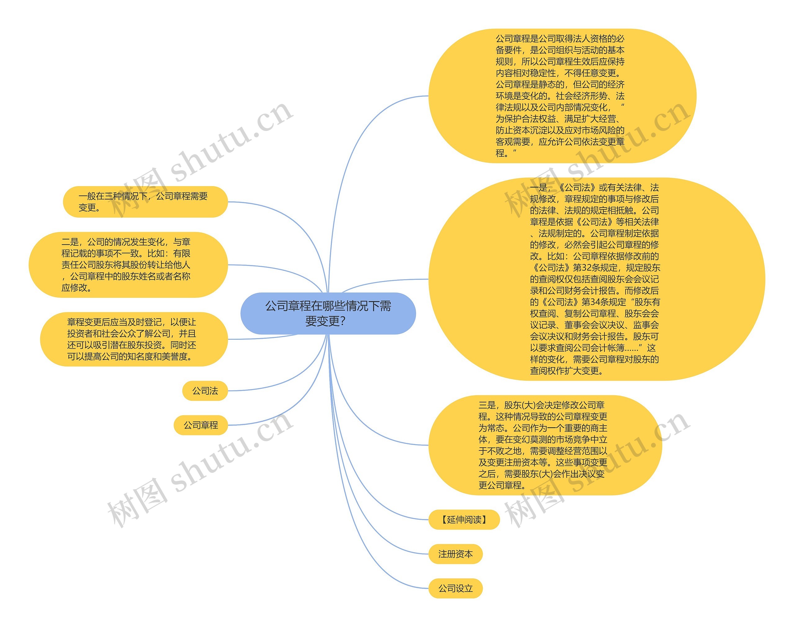 公司章程在哪些情况下需要变更？思维导图