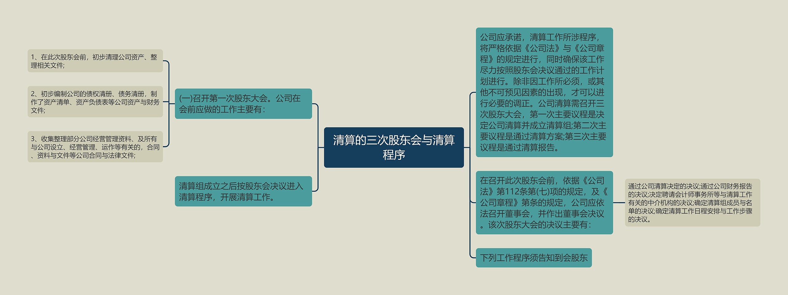 清算的三次股东会与清算程序