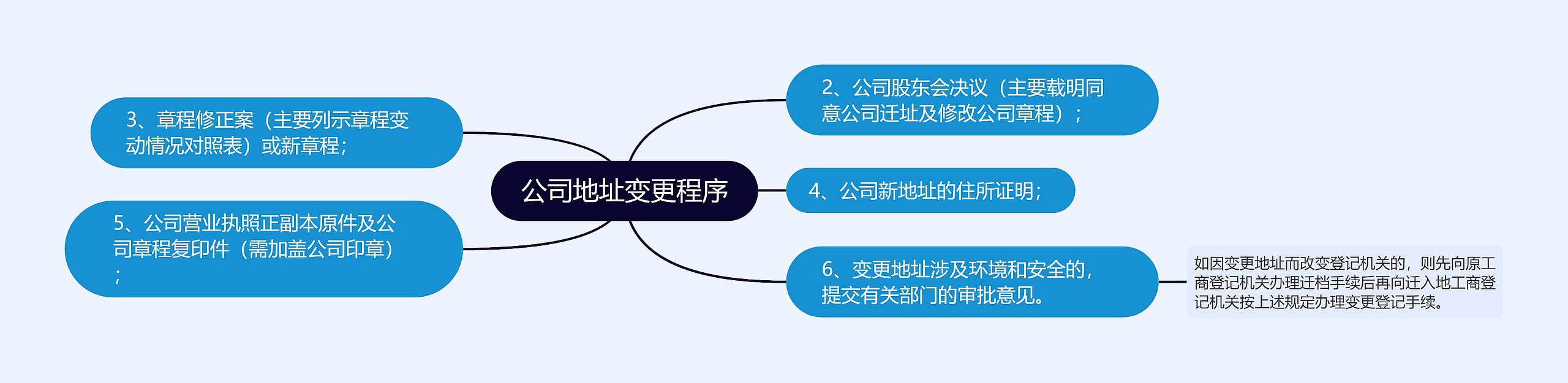 公司地址变更程序思维导图