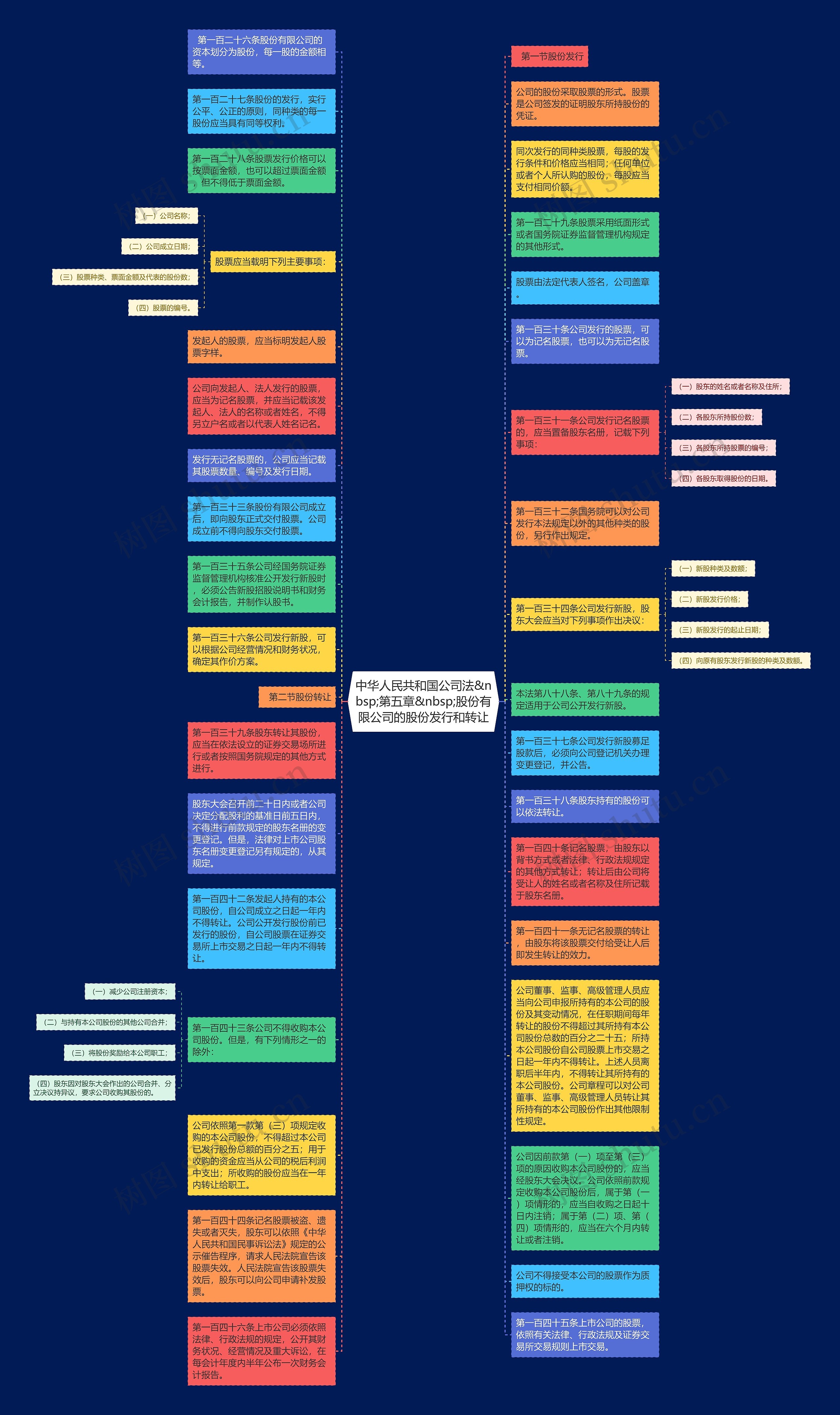中华人民共和国公司法&nbsp;第五章&nbsp;股份有限公司的股份发行和转让思维导图