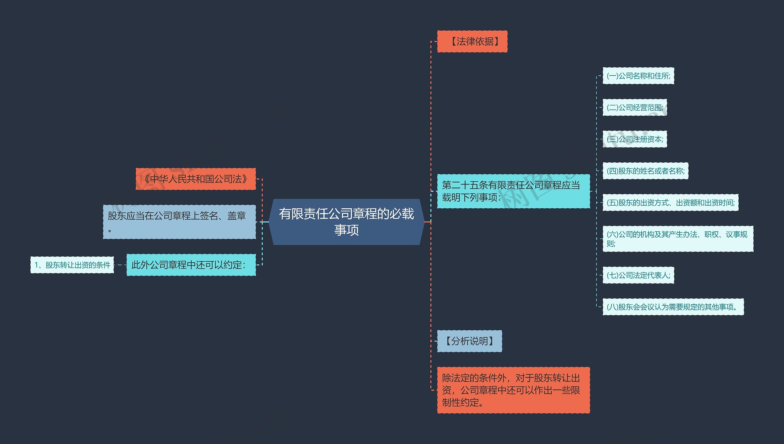 有限责任公司章程的必载事项思维导图