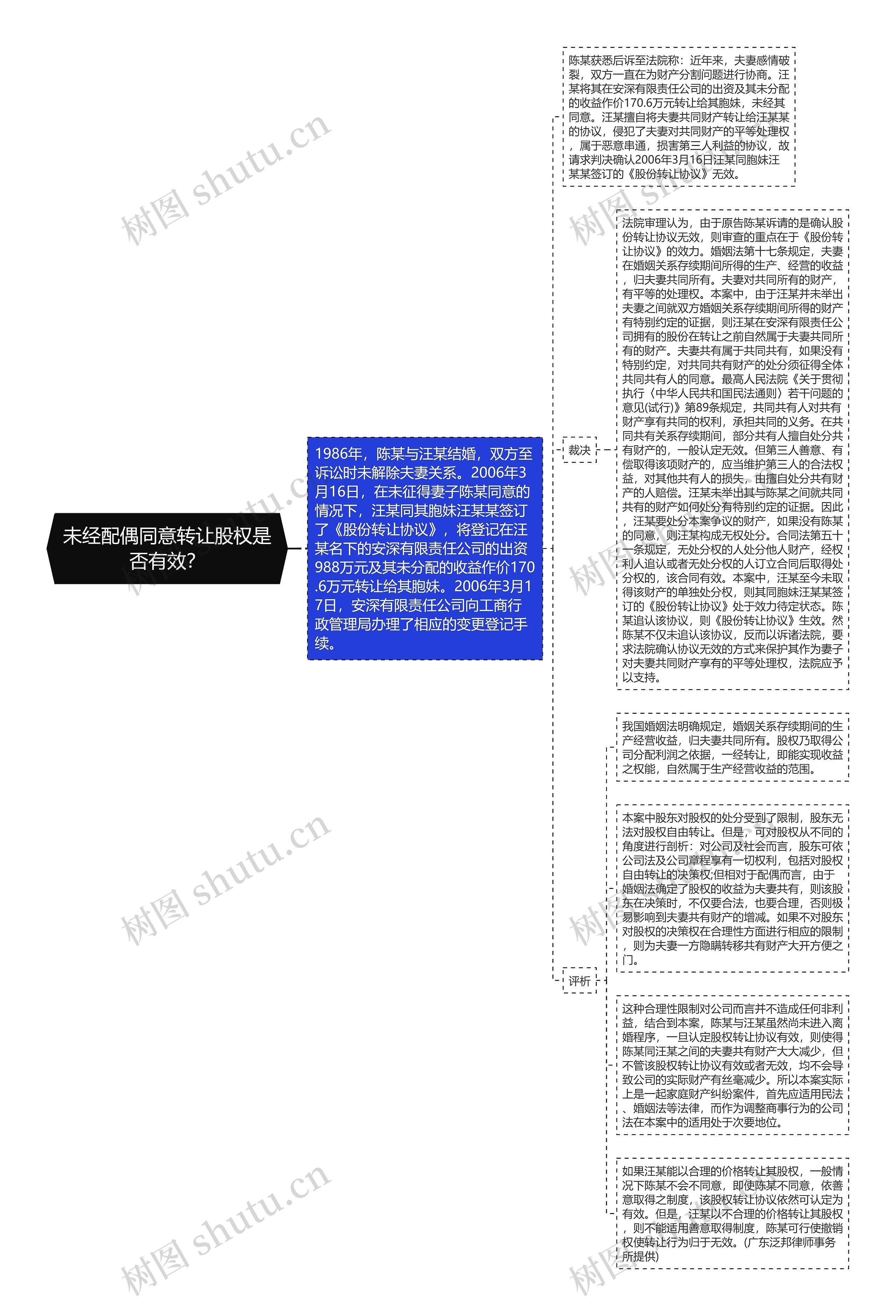 未经配偶同意转让股权是否有效？思维导图