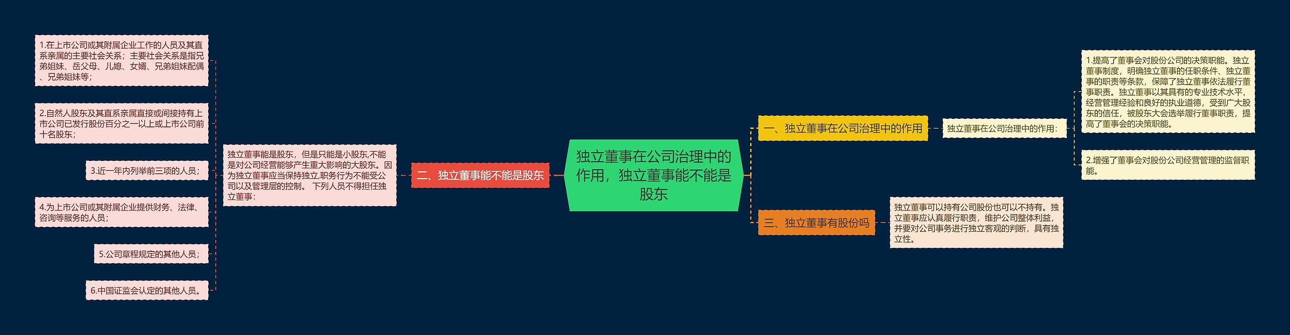 独立董事在公司治理中的作用，独立董事能不能是股东