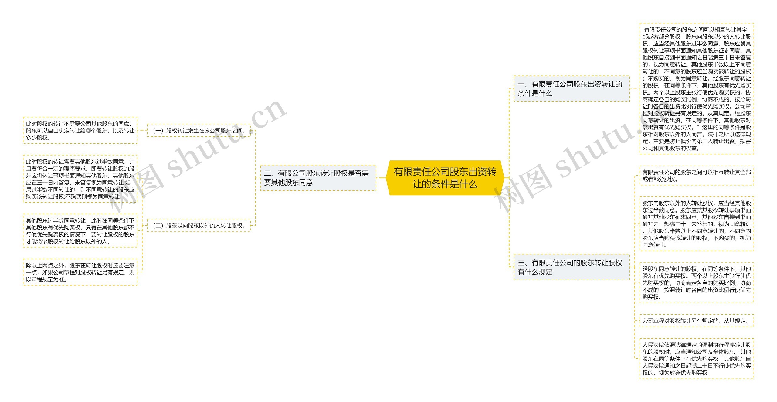 有限责任公司股东出资转让的条件是什么思维导图