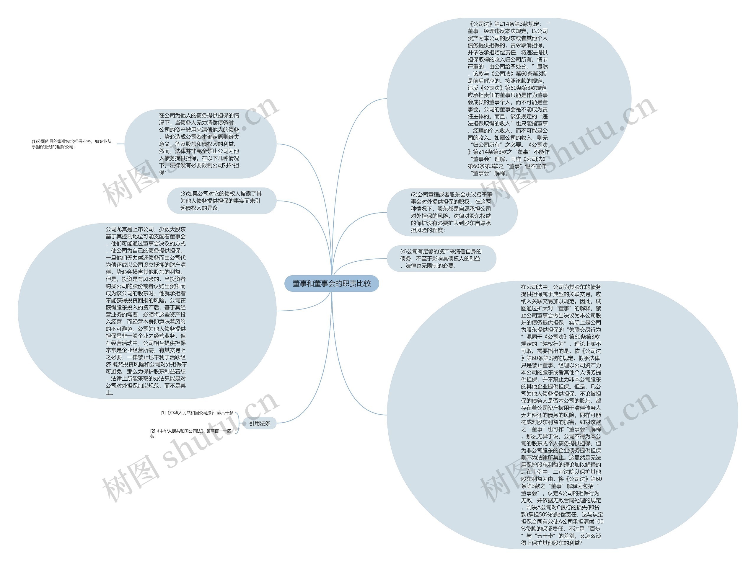 董事和董事会的职责比较思维导图高清图 董事和董事会的职责比较思维导图