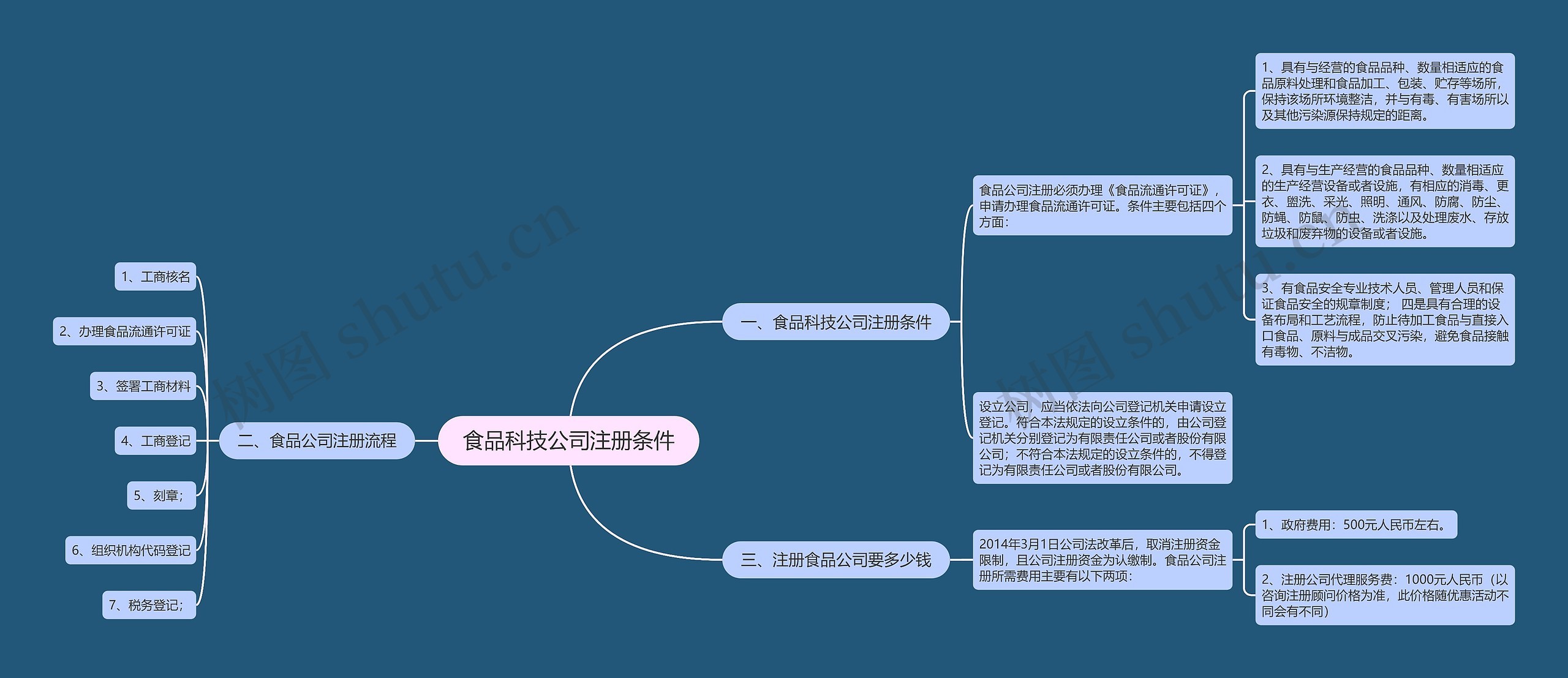 食品科技公司注册条件