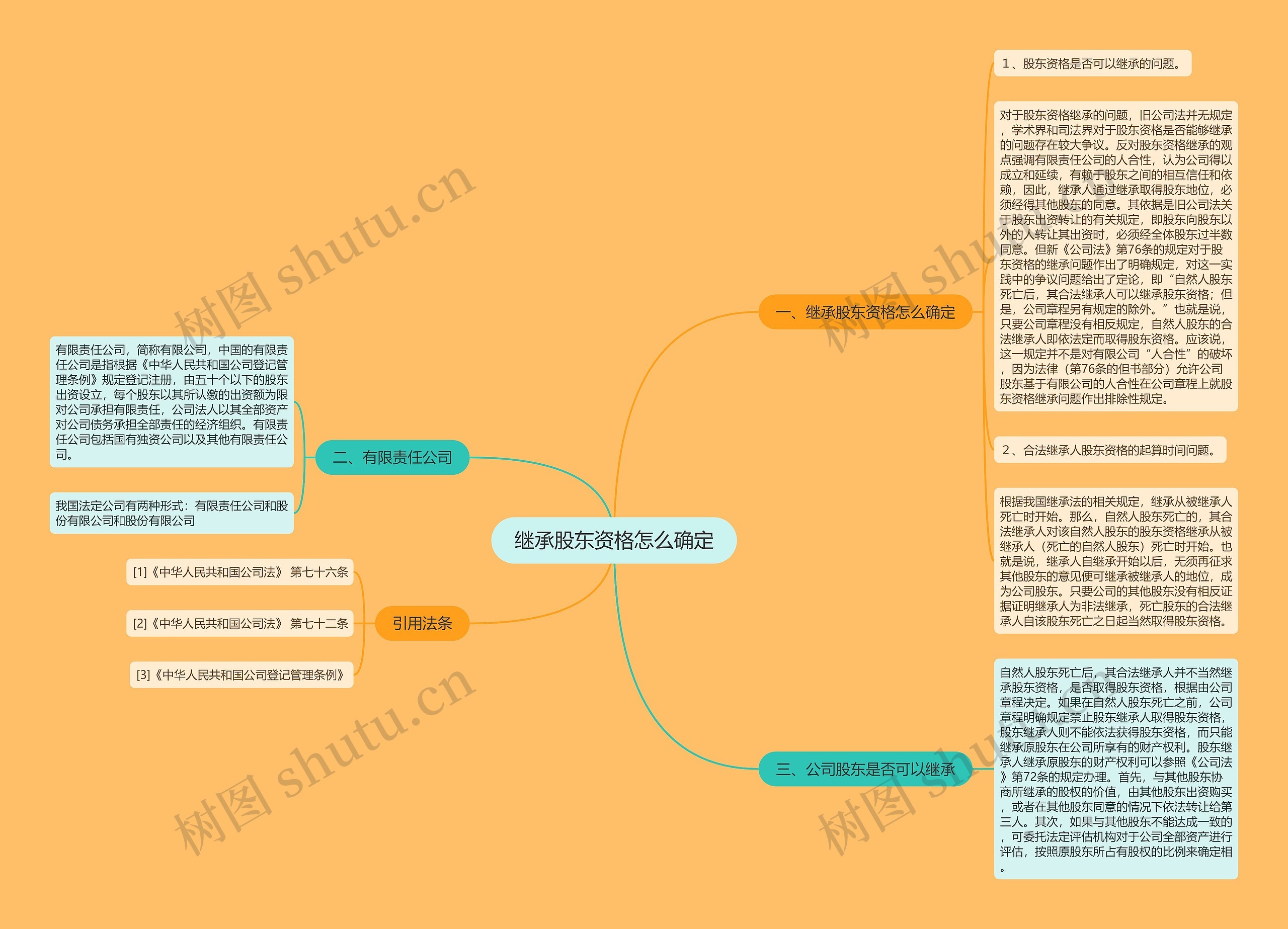 继承股东资格怎么确定思维导图