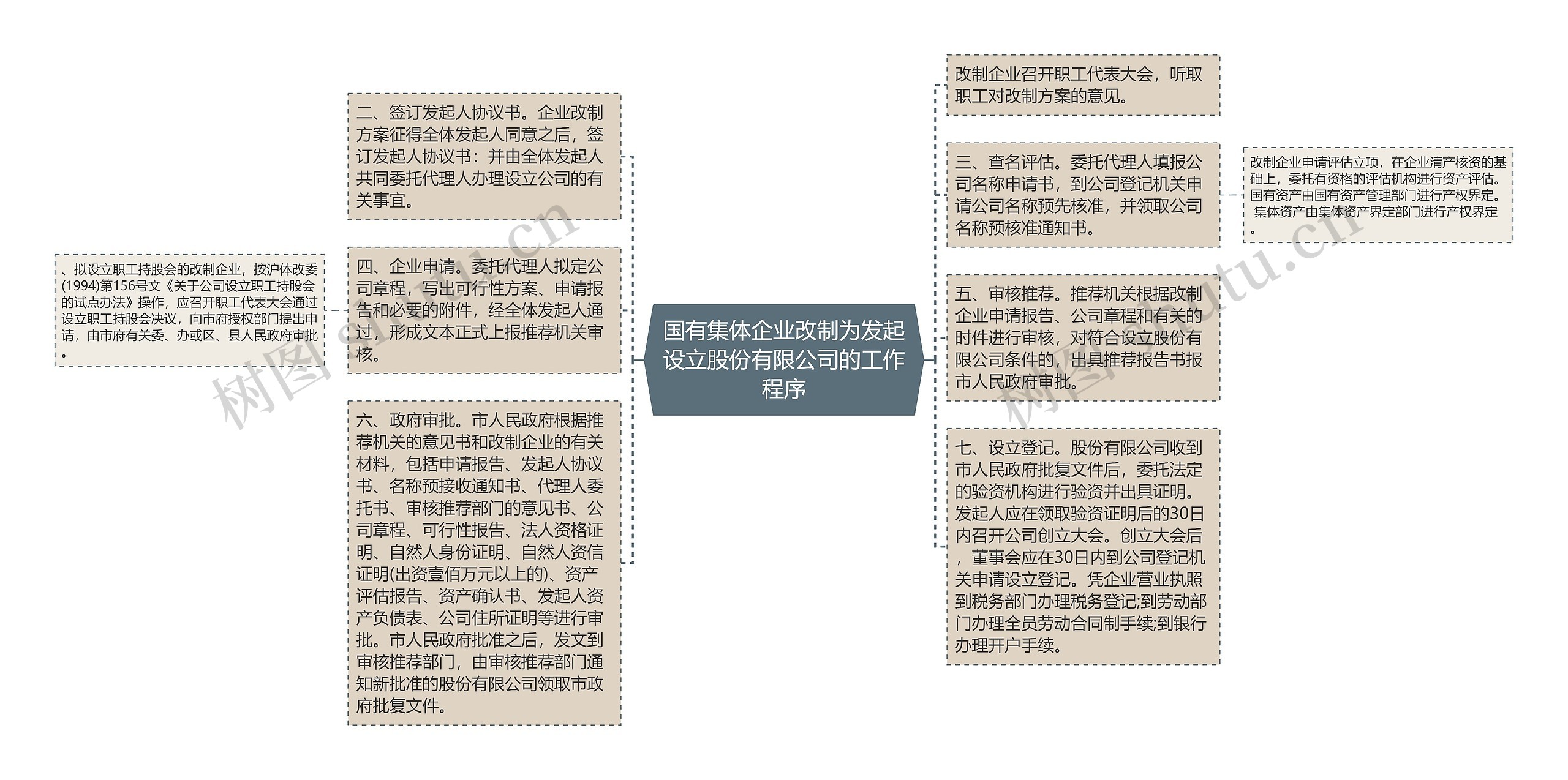 国有集体企业改制为发起设立股份有限公司的工作程序思维导图