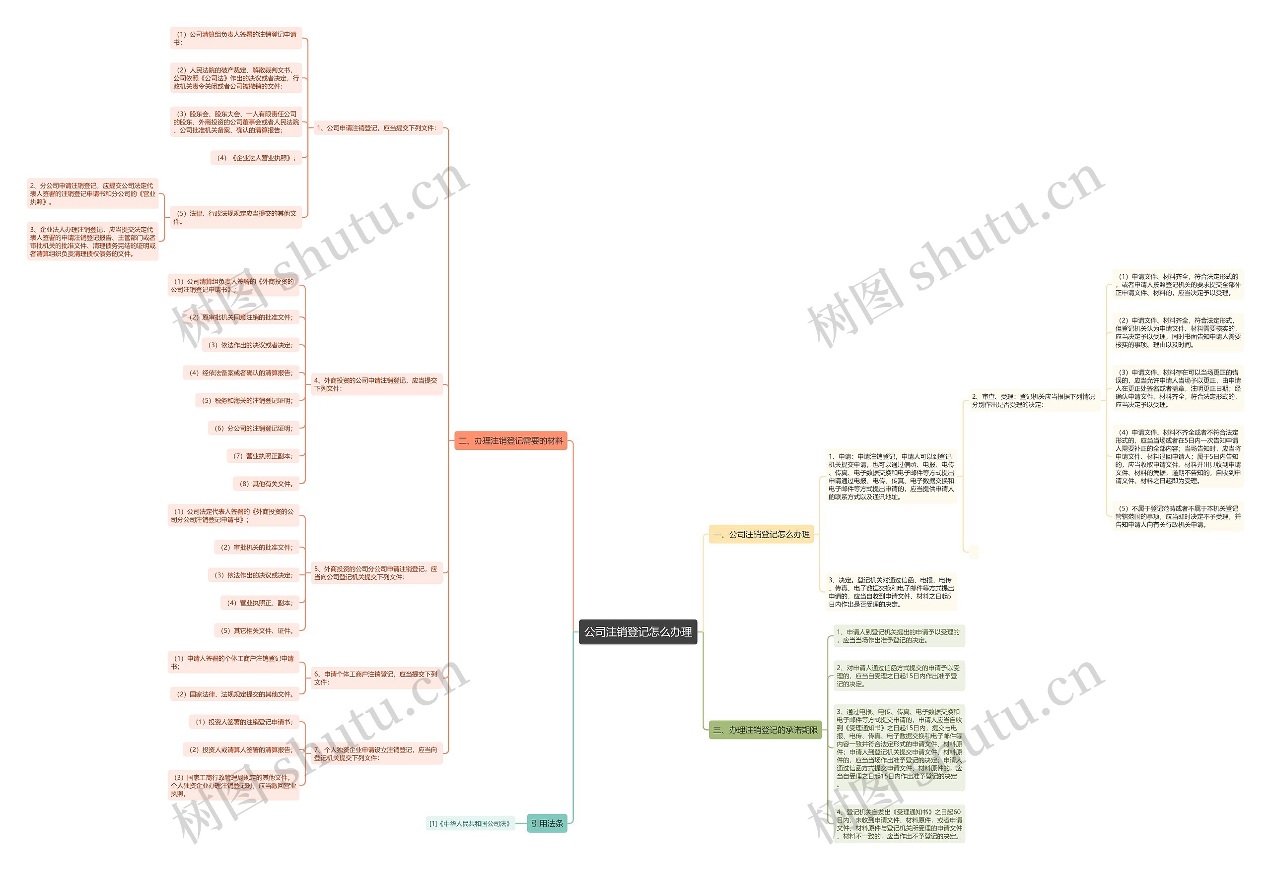 公司注销登记怎么办理思维导图