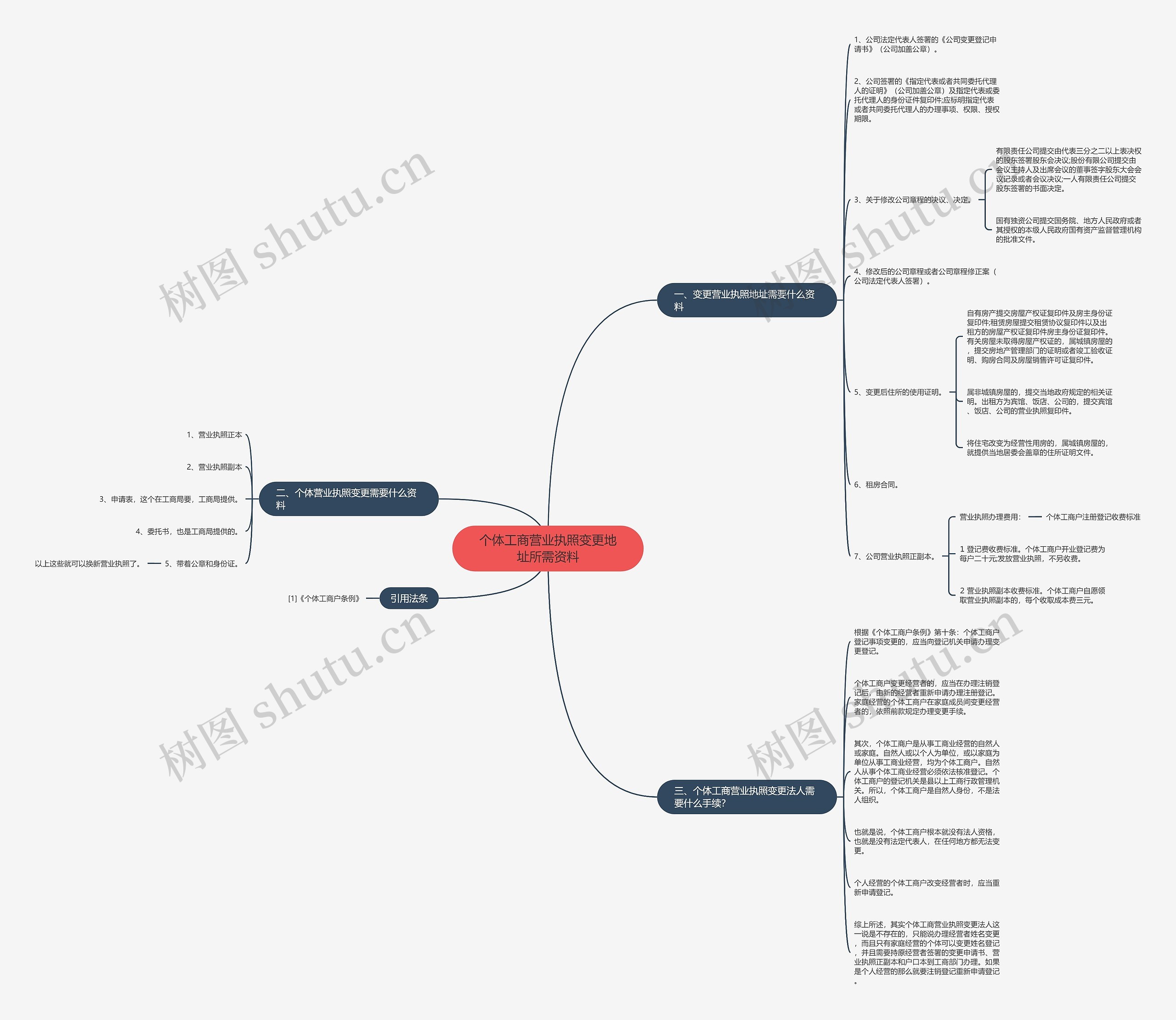 个体工商营业执照变更地址所需资料思维导图