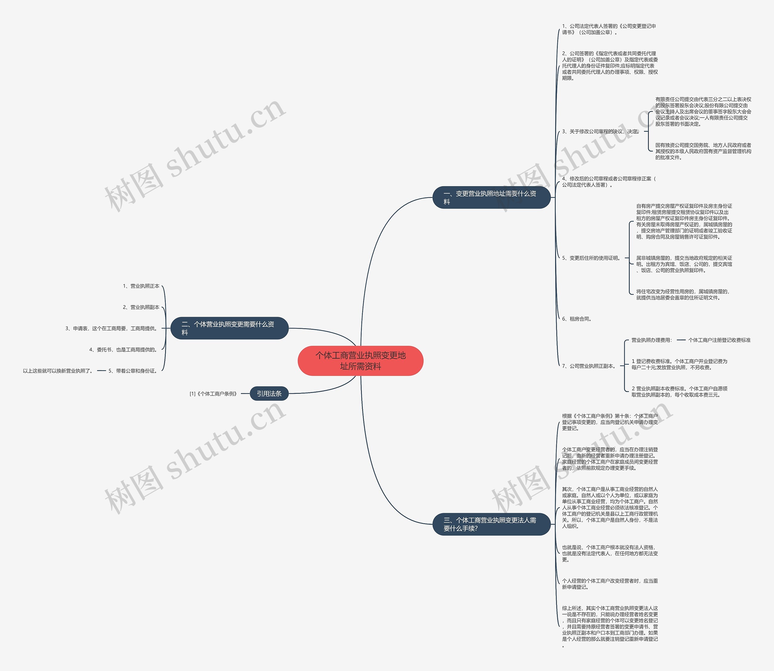 个体工商营业执照变更地址所需资料 个体工商营业执照变更地址所需资料