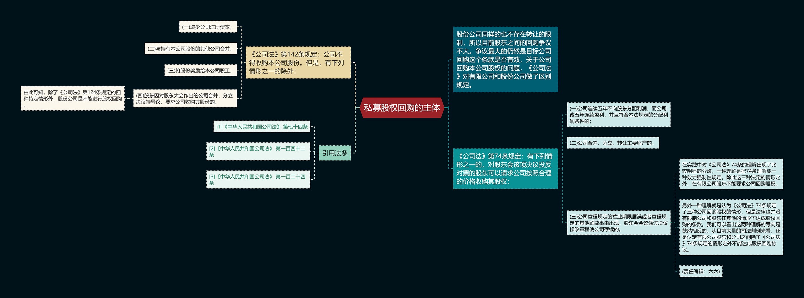 私募股权回购的主体思维导图