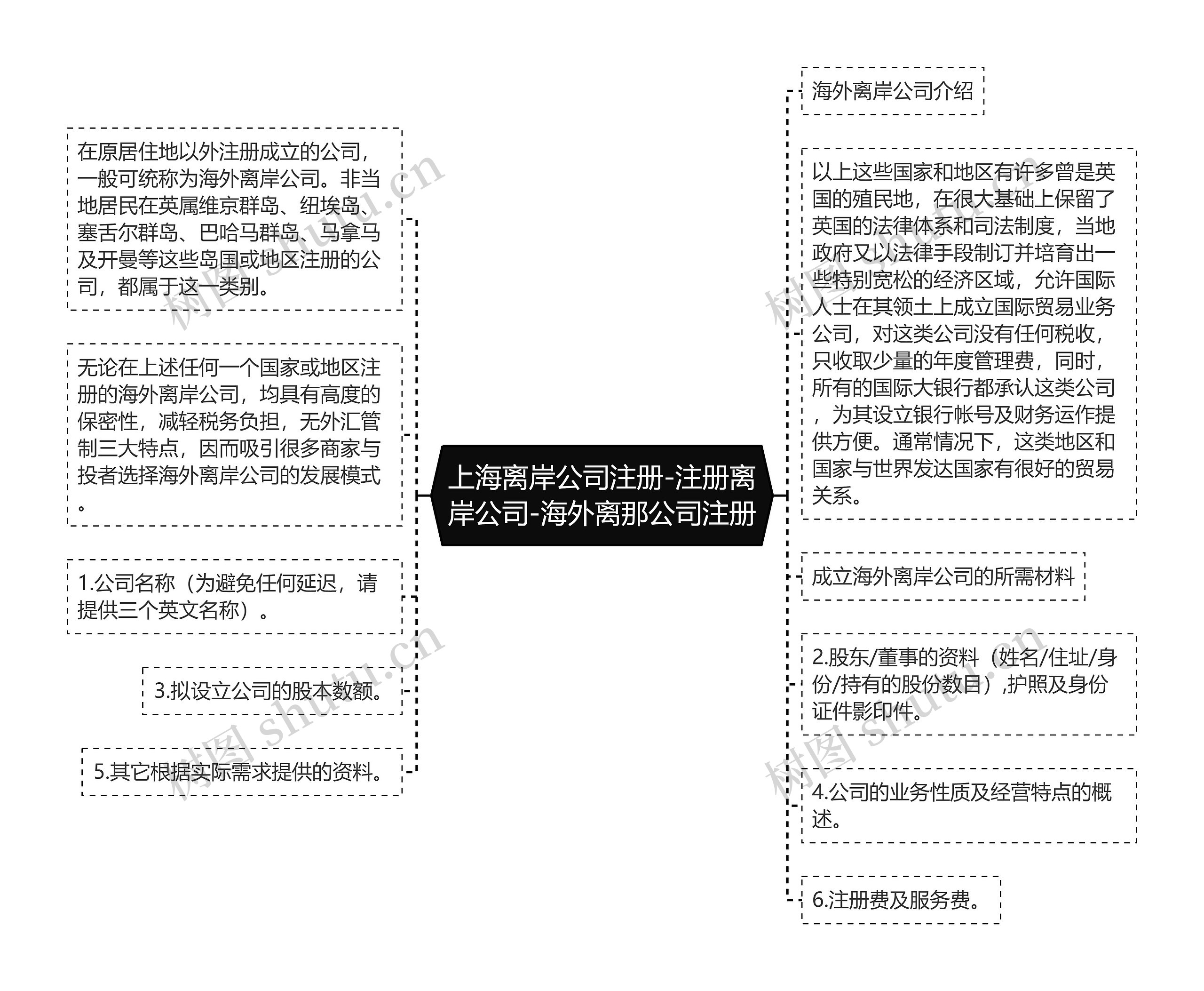 上海离岸公司注册-注册离岸公司-海外离那公司注册思维导图