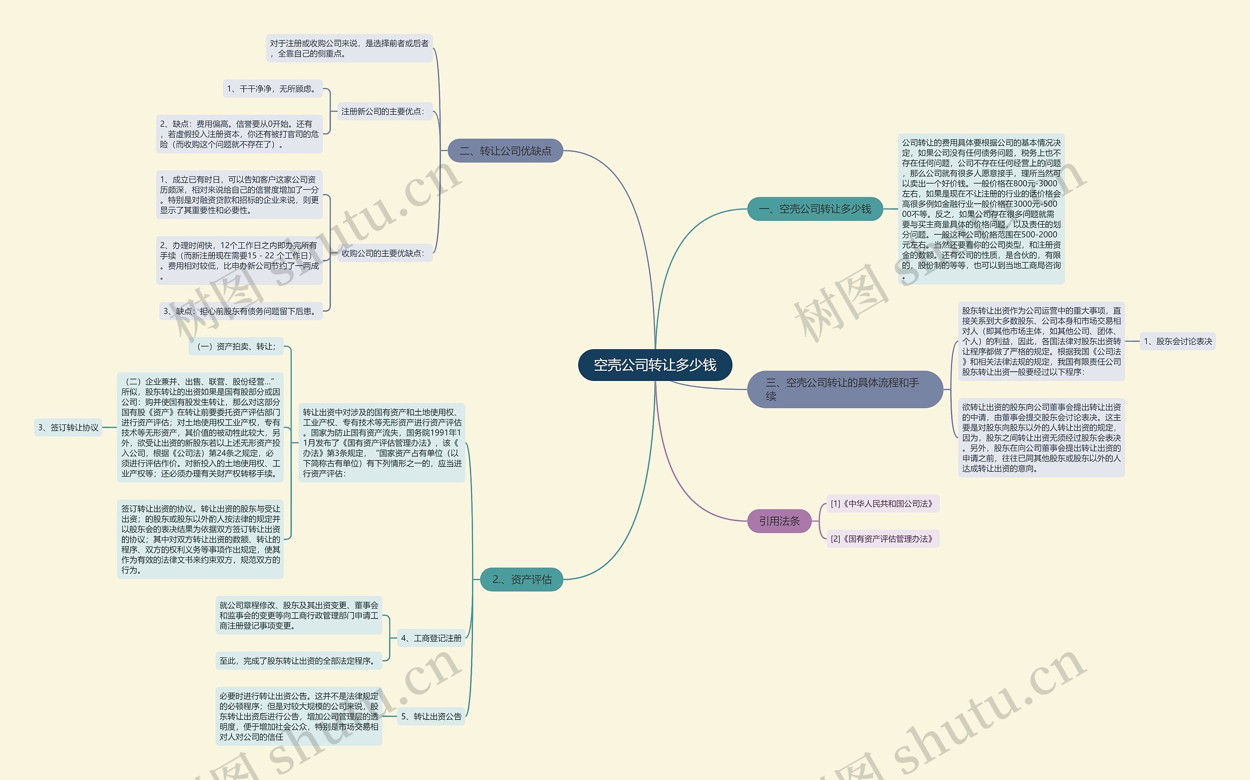 空壳公司转让多少钱思维导图