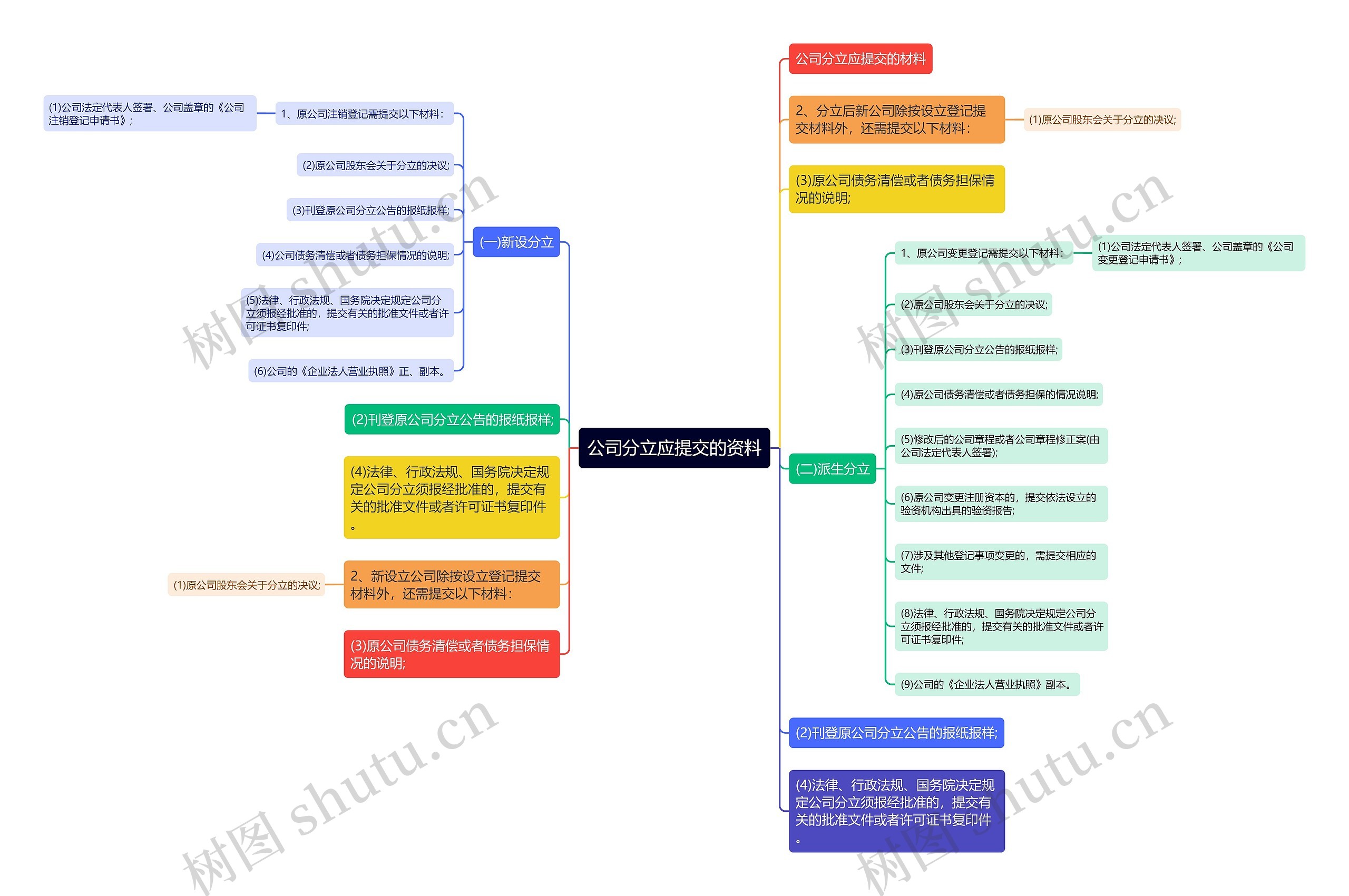 公司分立应提交的资料思维导图