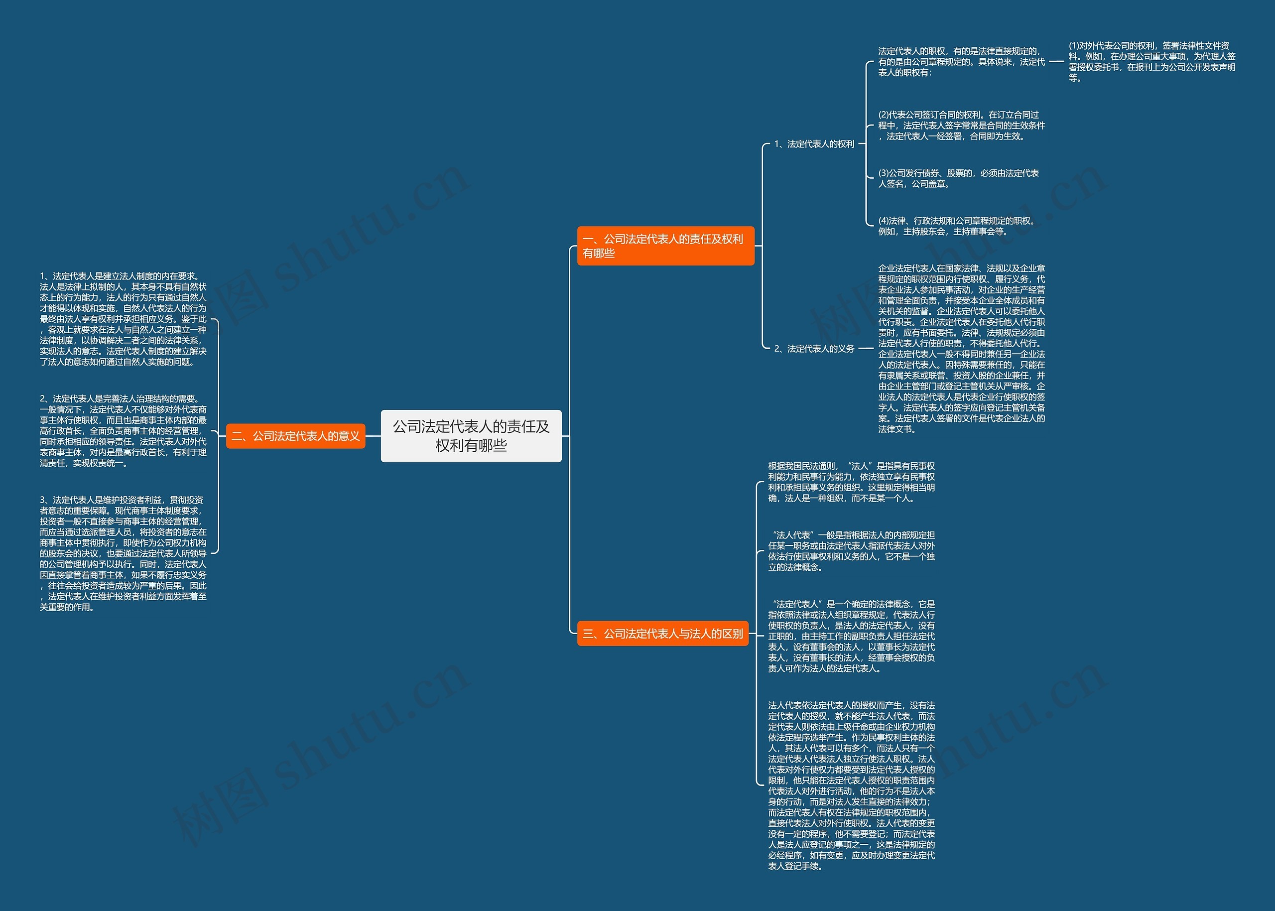 公司法定代表人的责任及权利有哪些思维导图