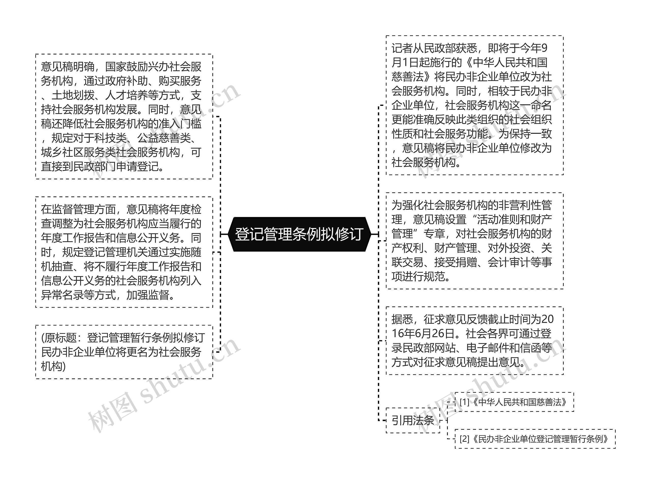 登记管理条例拟修订思维导图