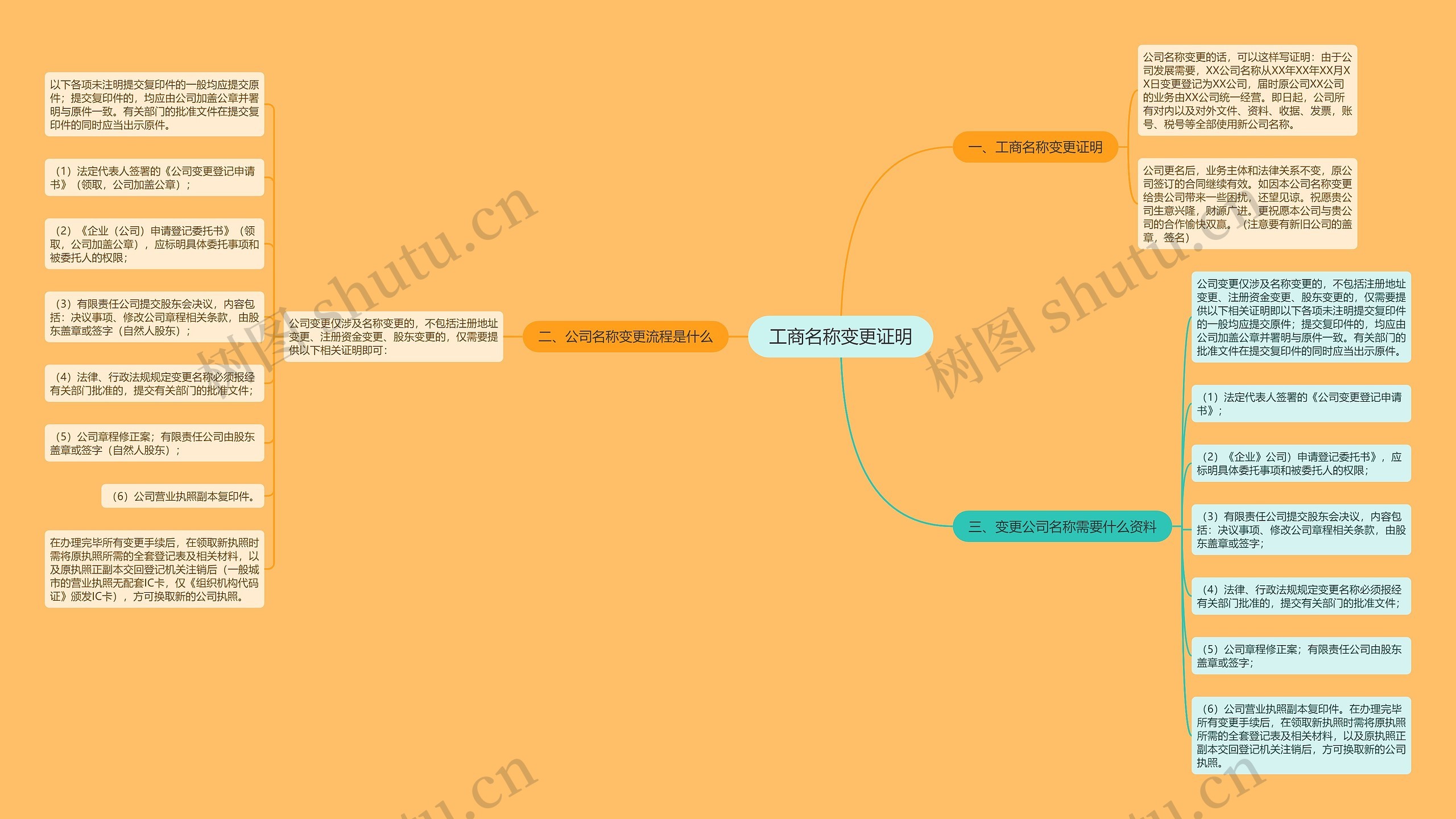 工商名称变更证明思维导图