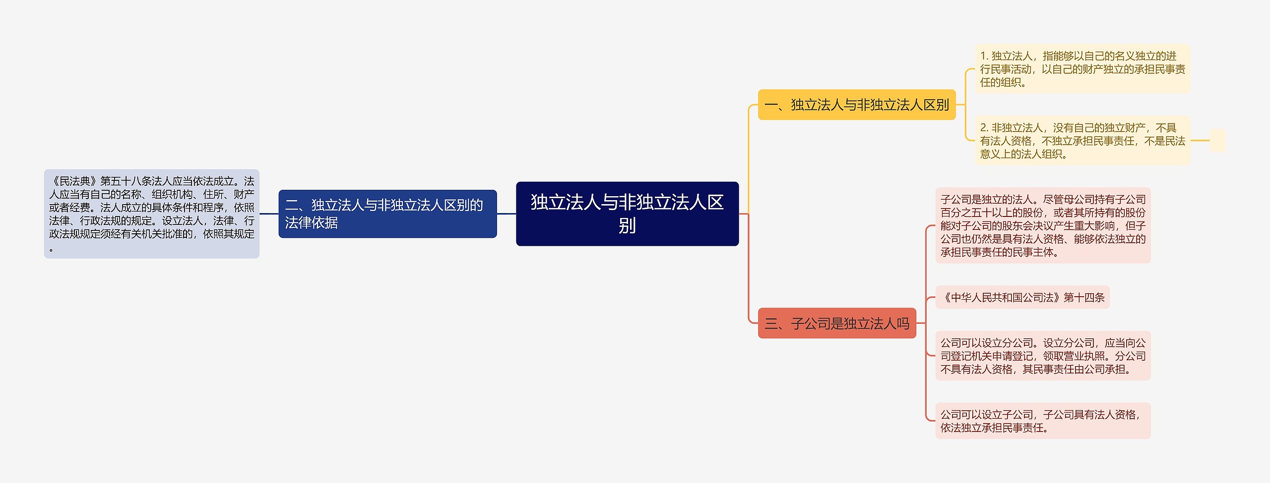 独立法人与非独立法人区别