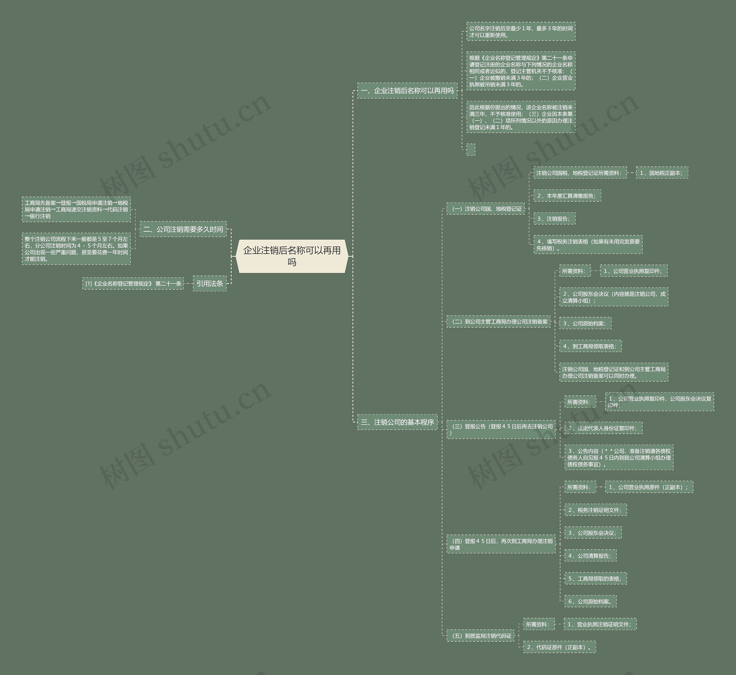 企业注销后名称可以再用吗思维导图